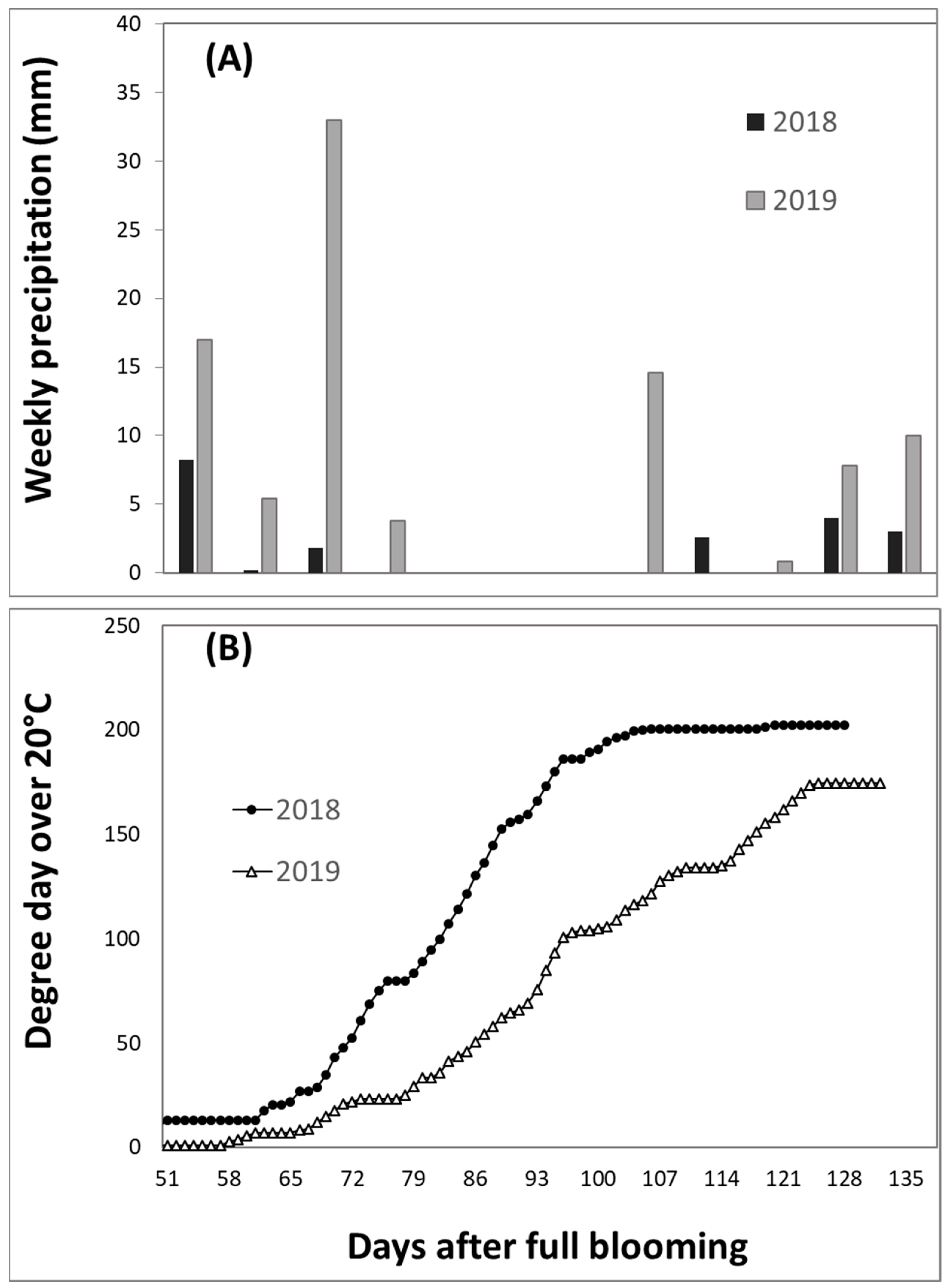 Horticulturae 08 00571 g001