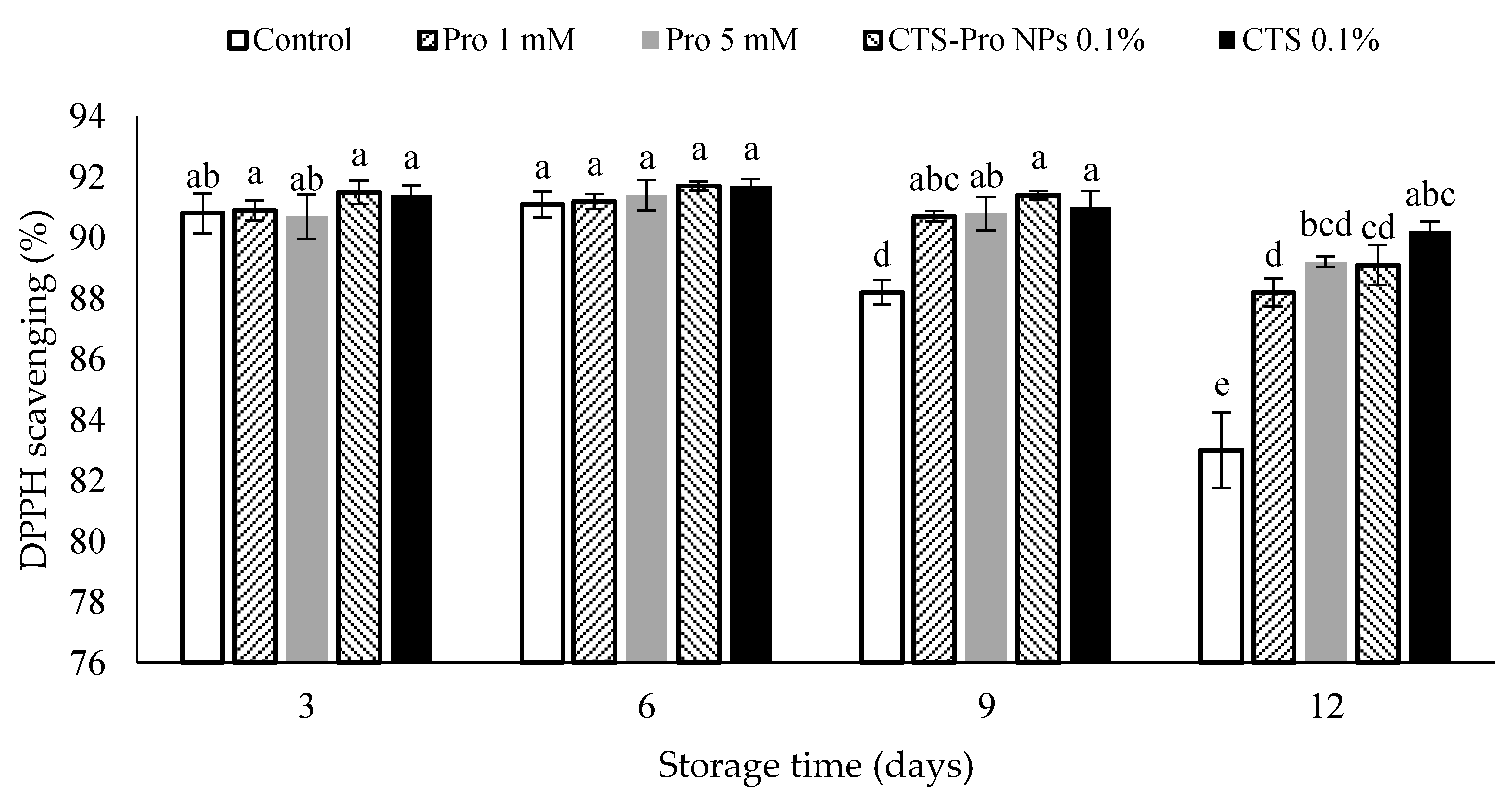 Horticulturae 08 00648 g005