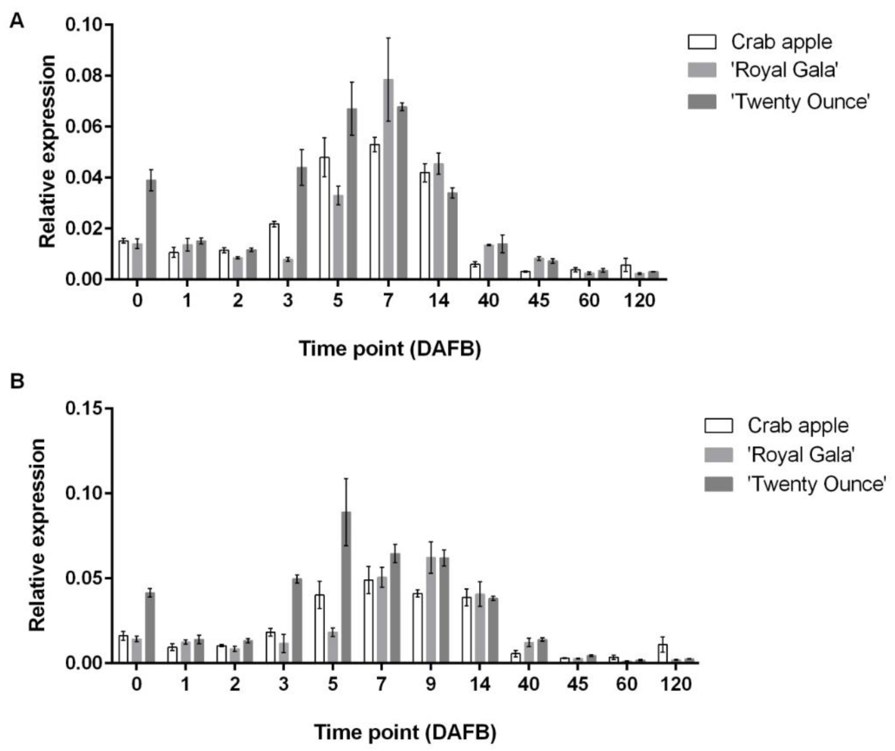 Horticulturae 08 00657 g006