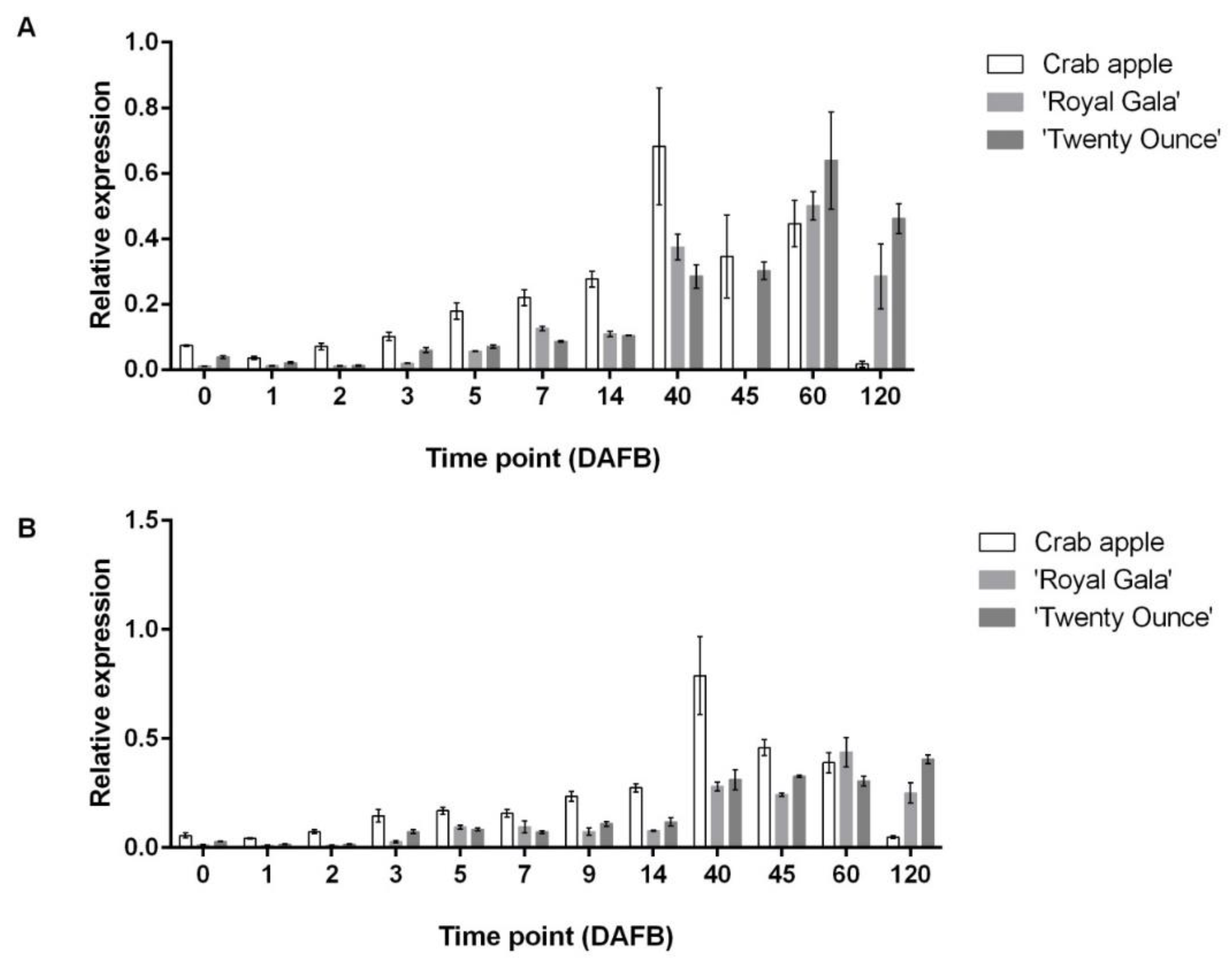 Horticulturae 08 00657 g008
