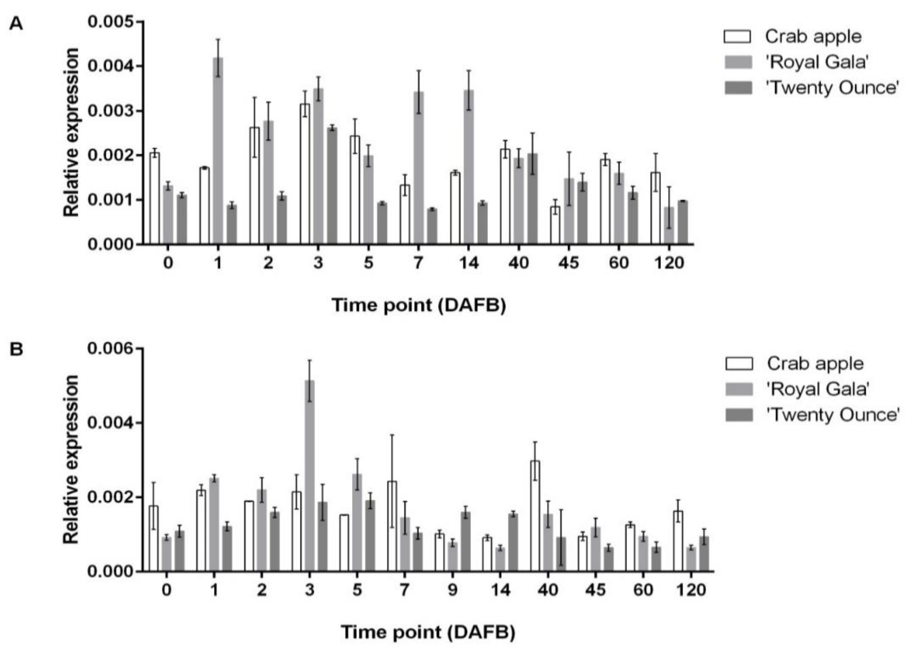 Horticulturae 08 00657 g009
