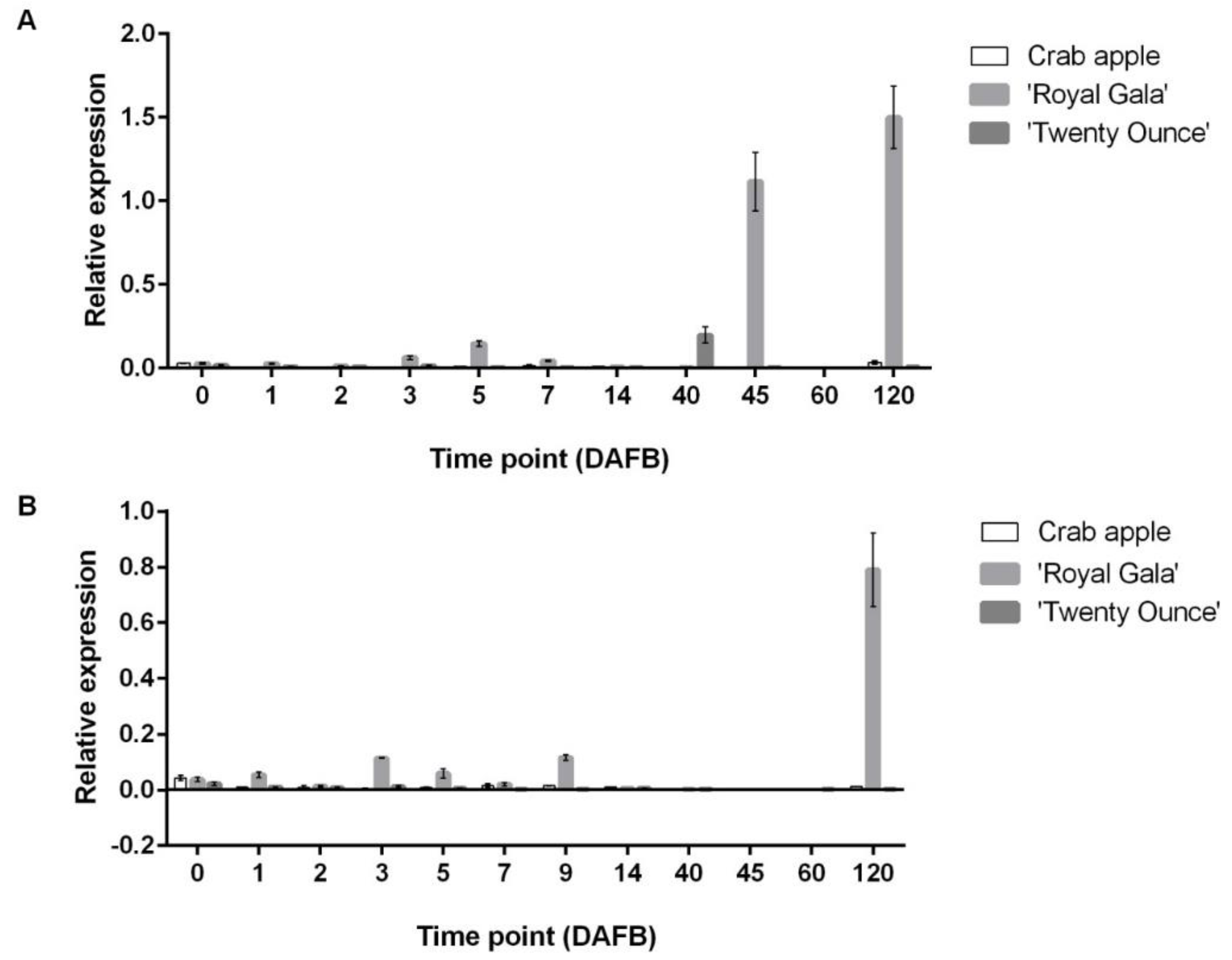 Horticulturae 08 00657 g010
