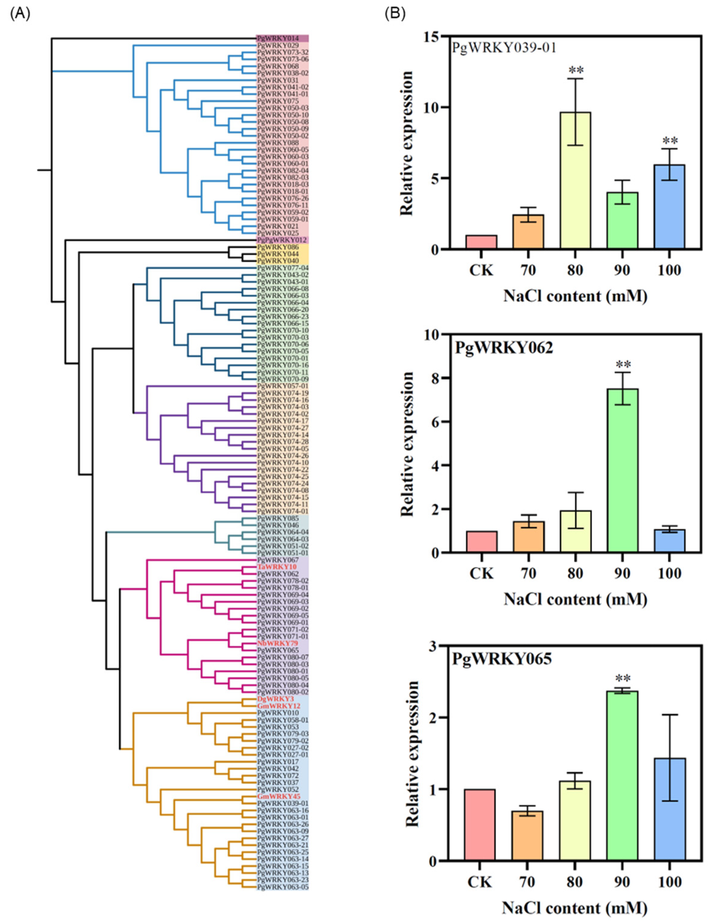 Horticulturae 08 00756 g009