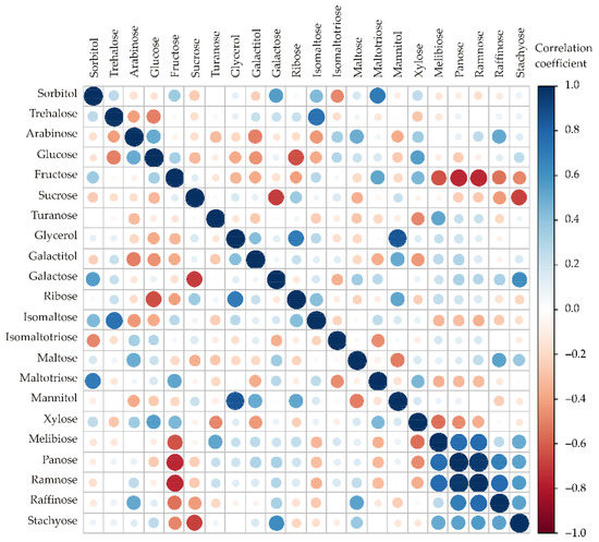 Horticulturae 08 00765 g0a4 550