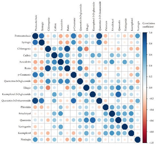 Horticulturae 08 00765 g0a5 550