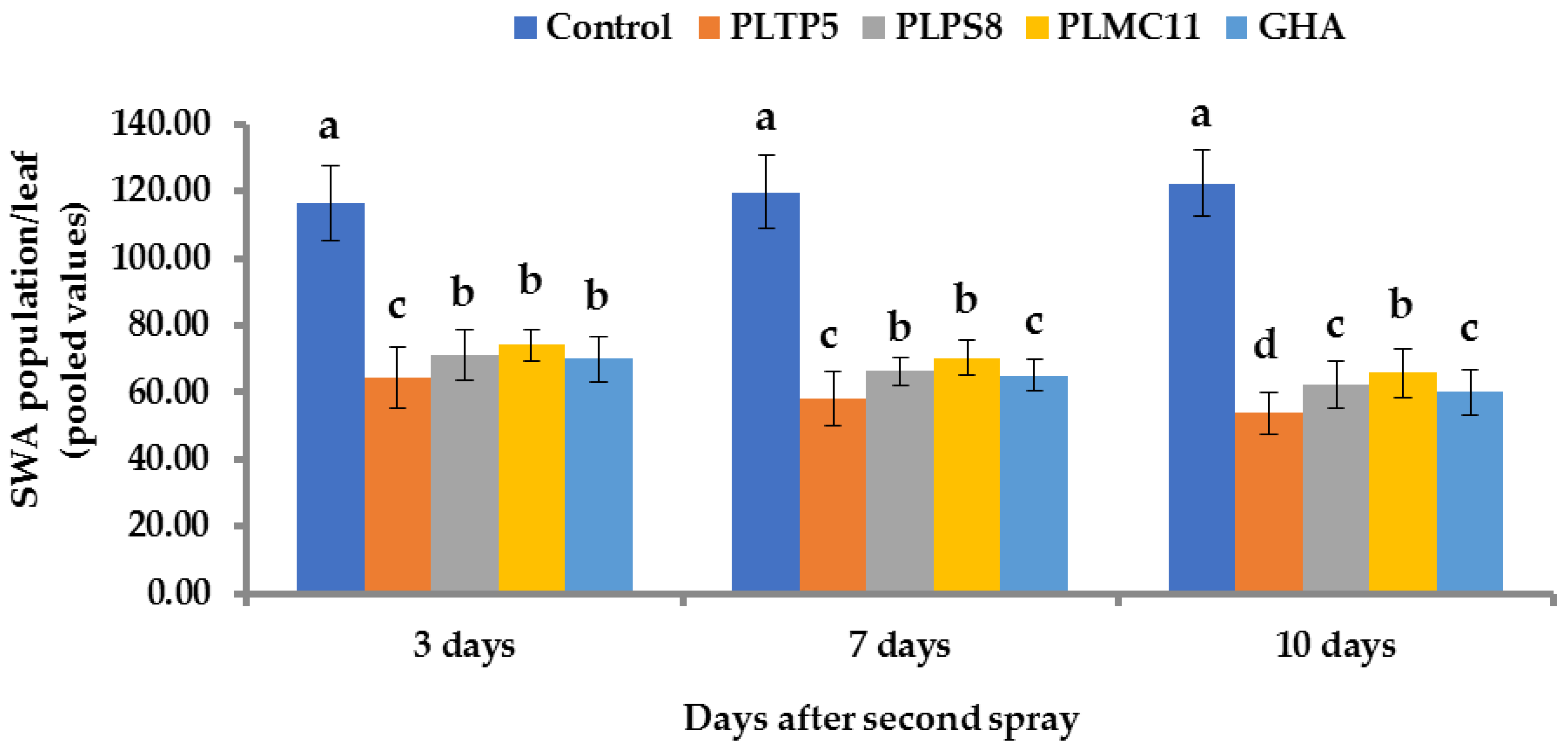 Horticulturae 08 00808 g005