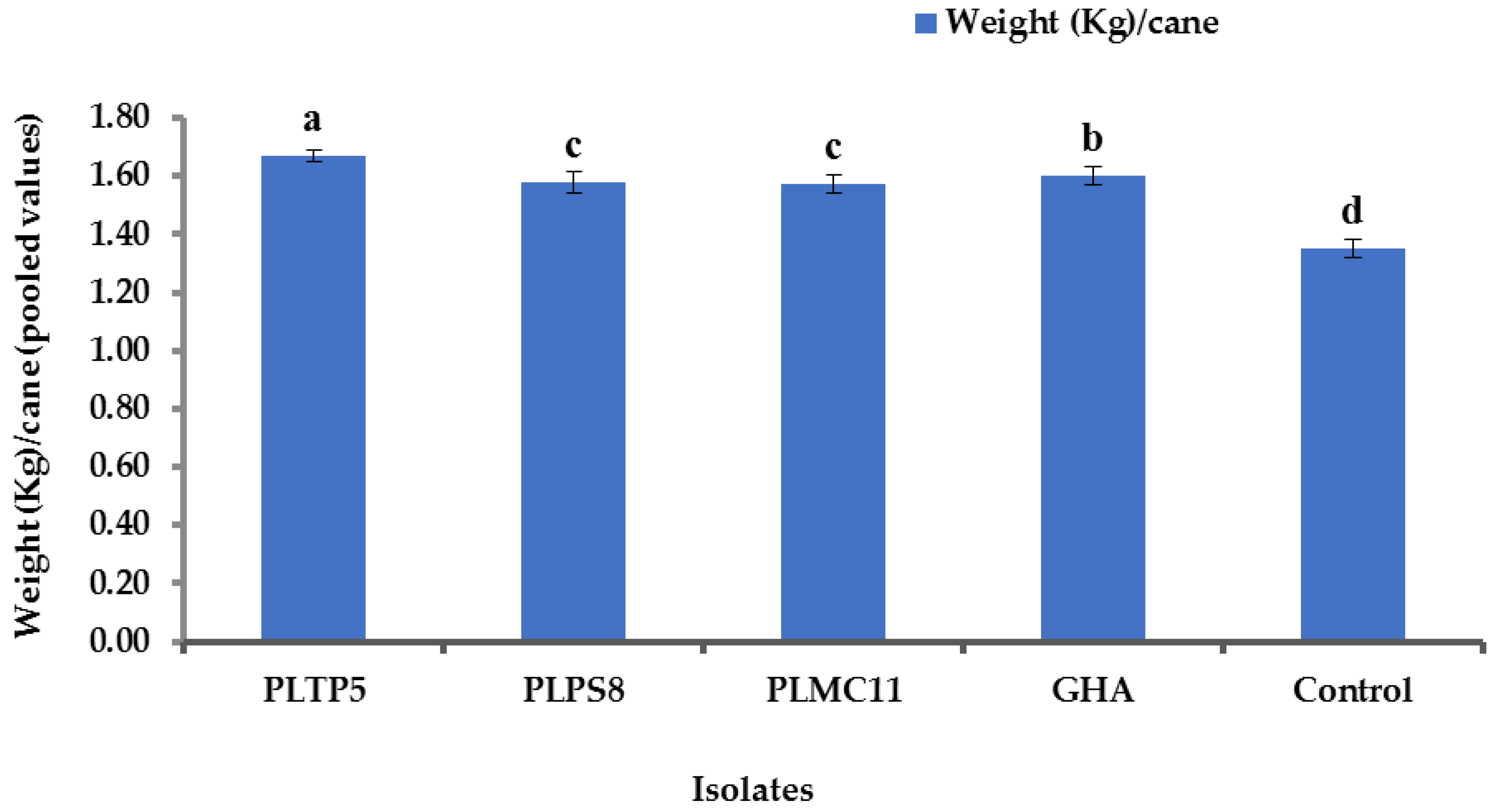 Horticulturae 08 00808 g013