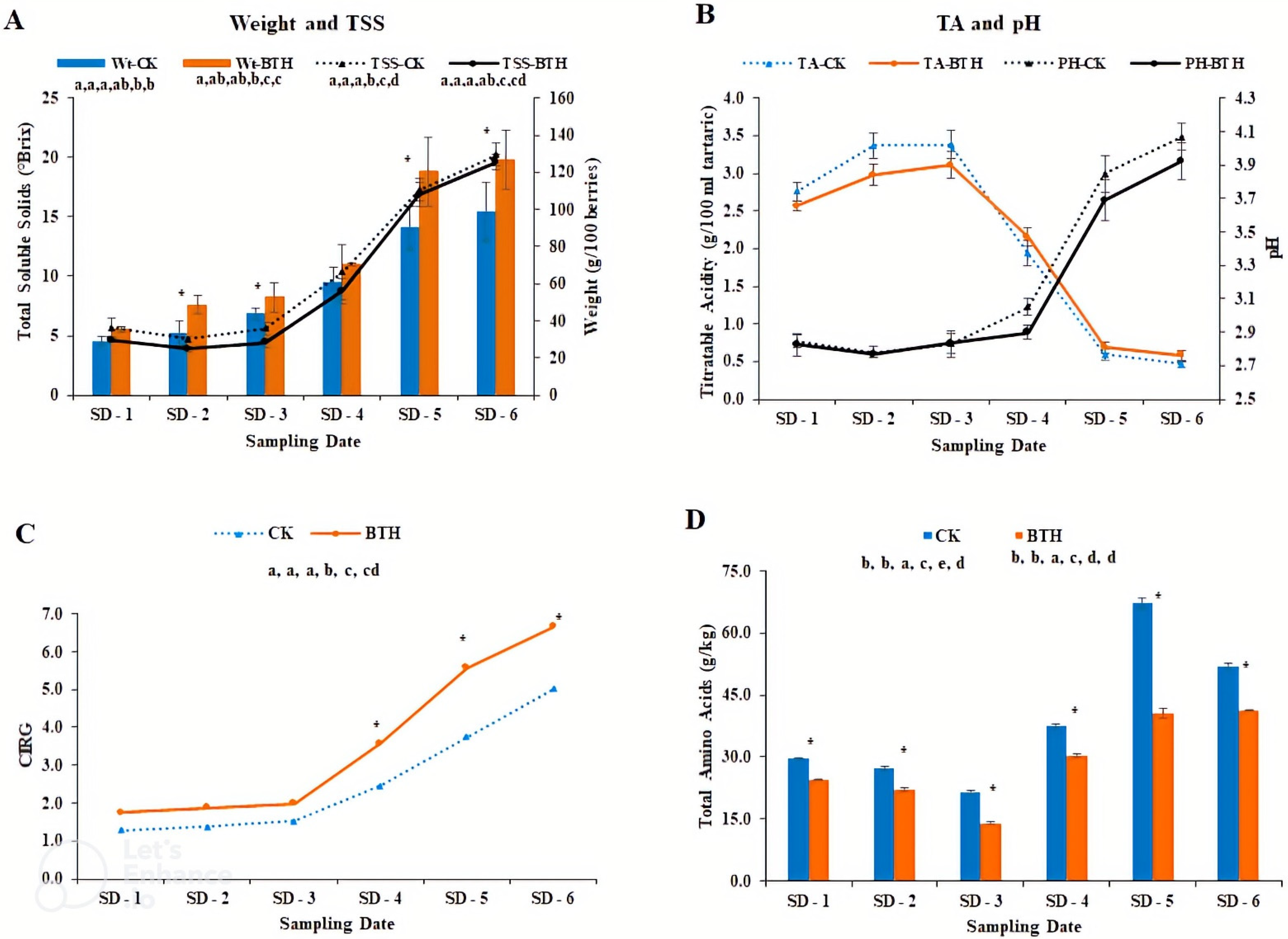 Horticulturae 08 00812 g001