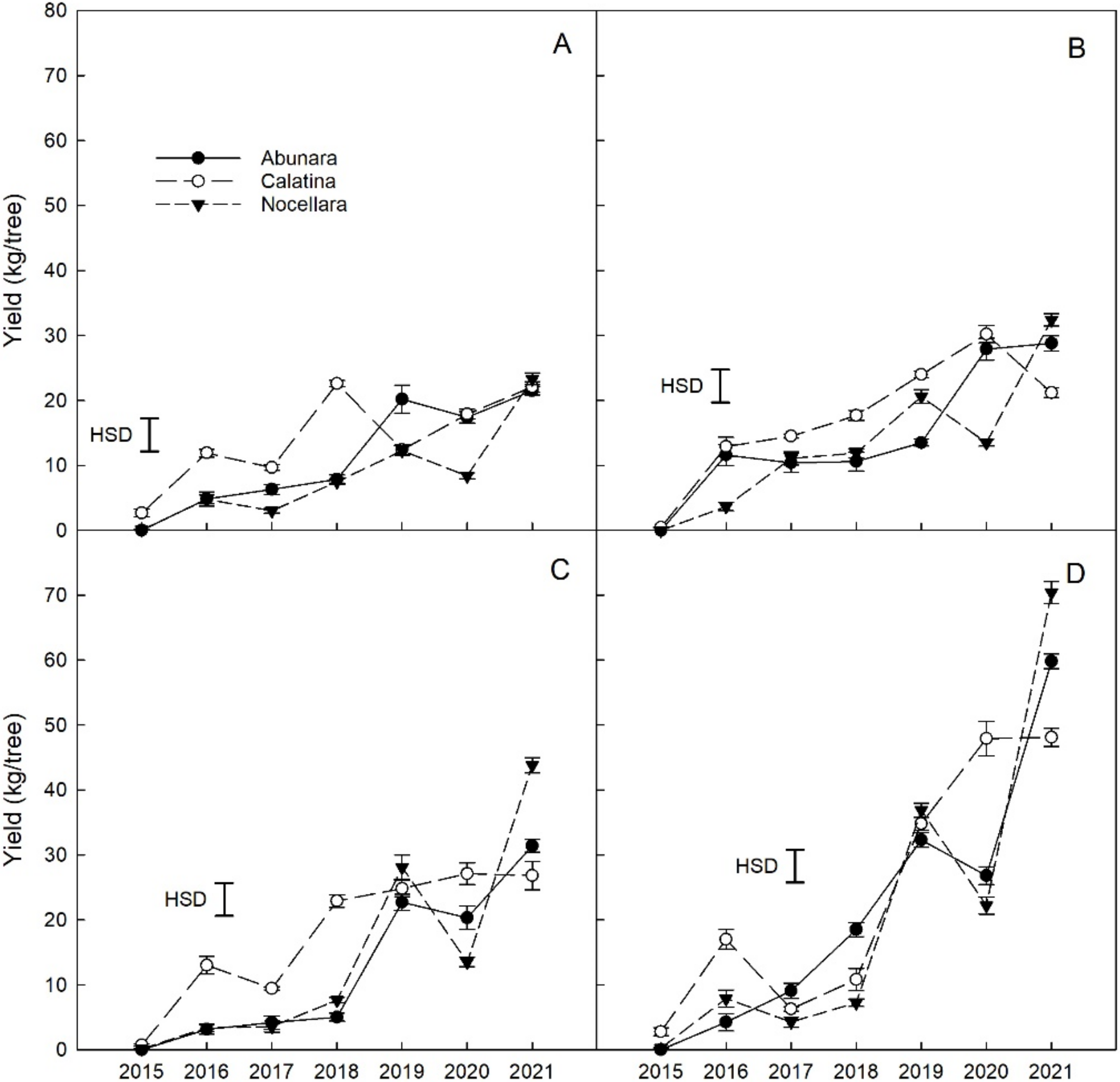 Horticulturae 08 00817 g003