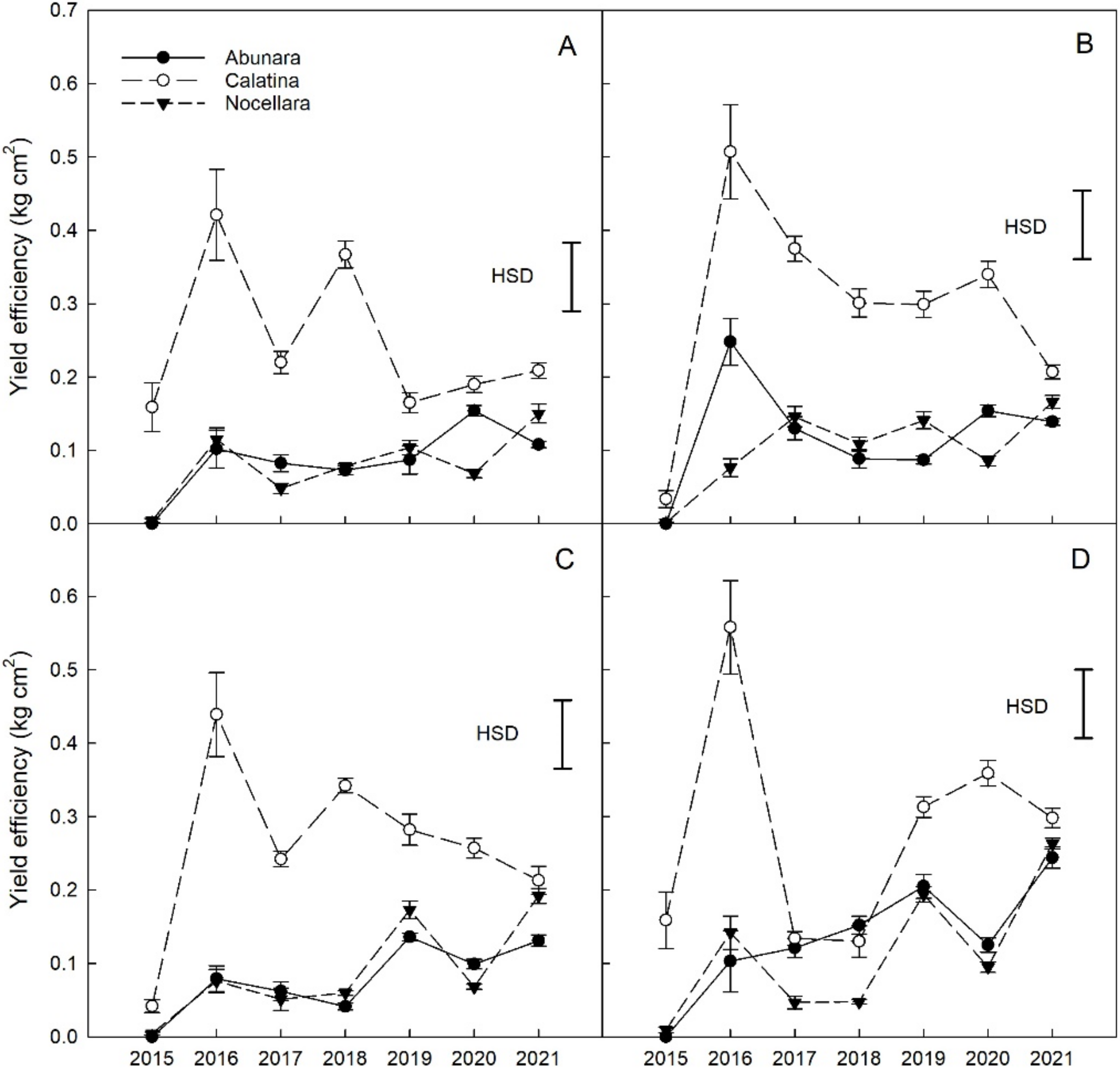 Horticulturae 08 00817 g005