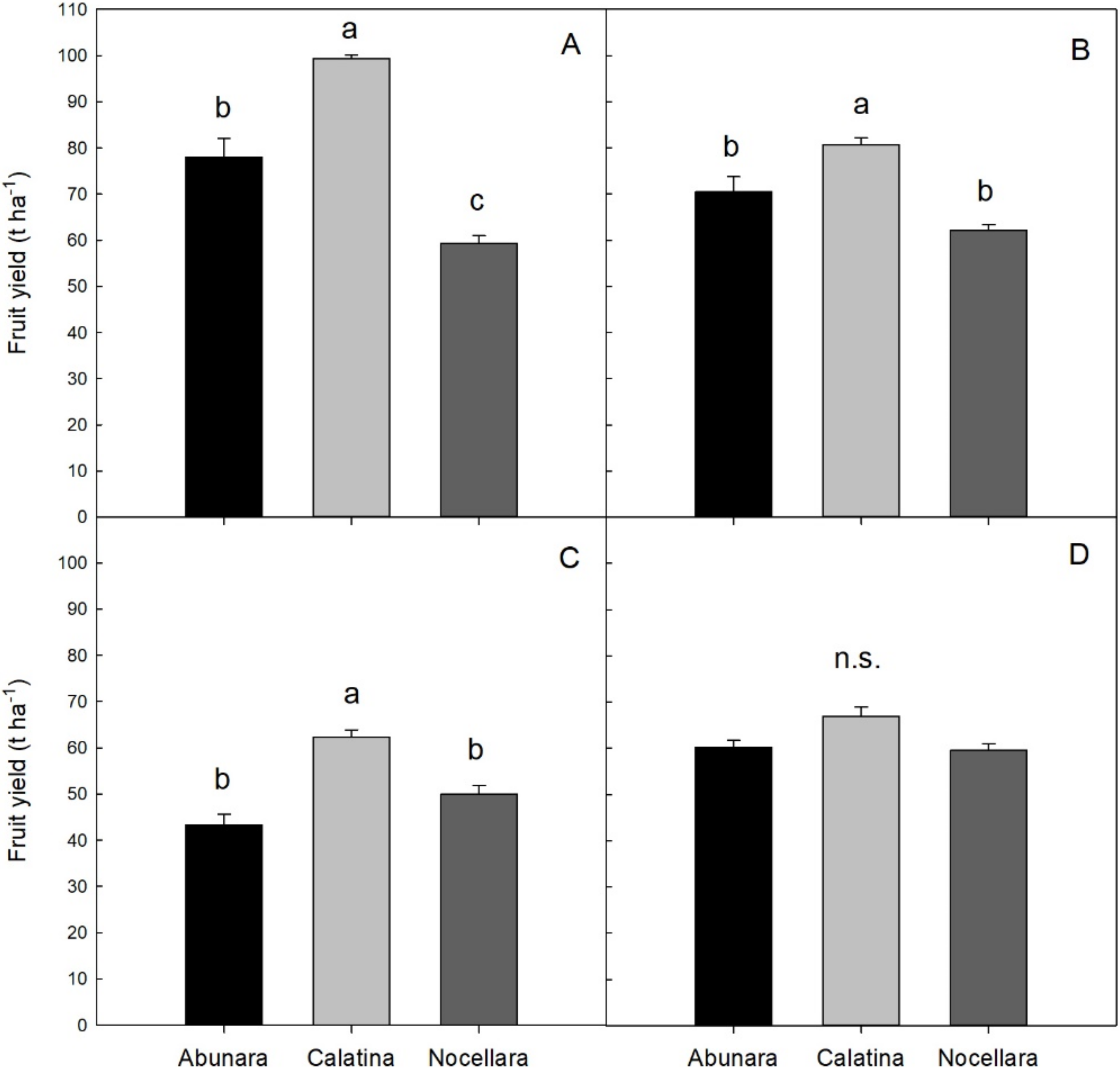 Horticulturae 08 00817 g006