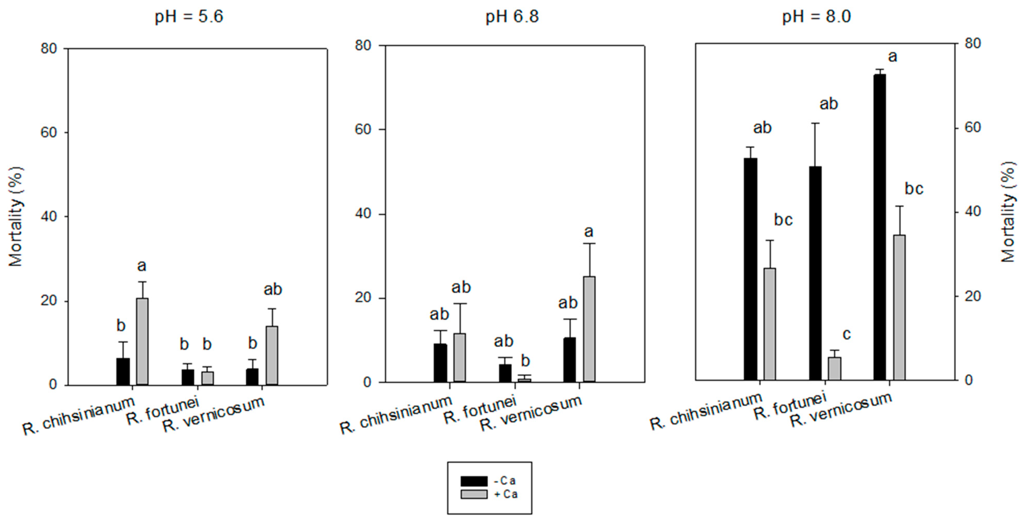 Horticulturae 08 00823 g005