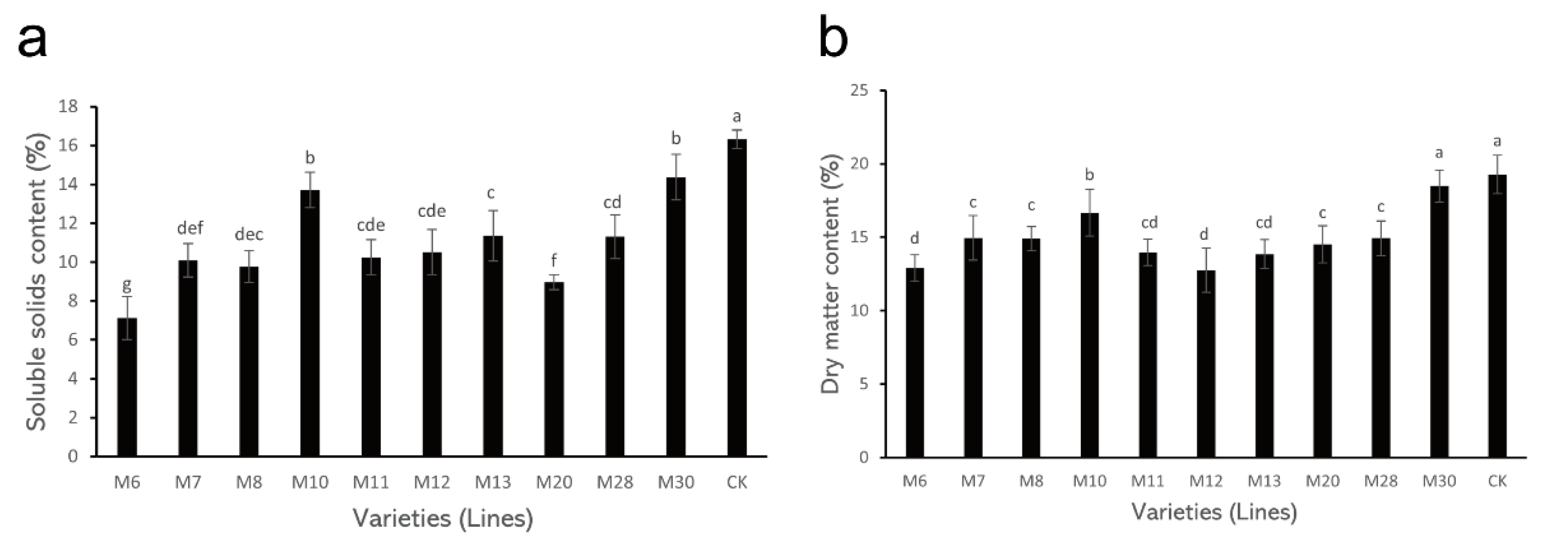 Horticulturae 08 00824 g001