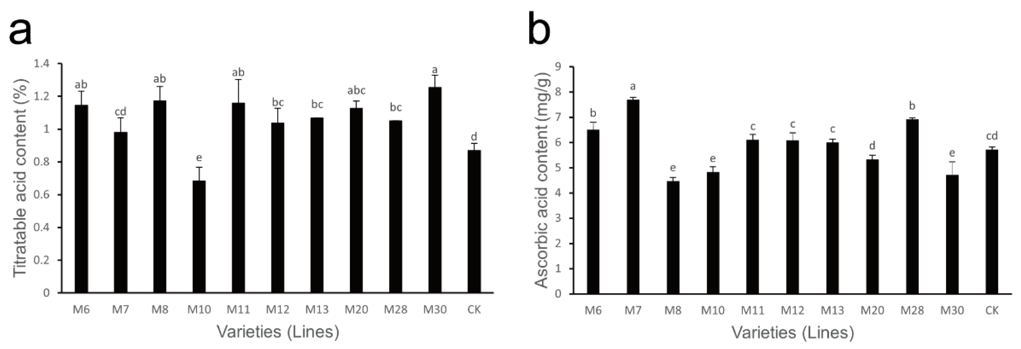 Horticulturae 08 00824 g002