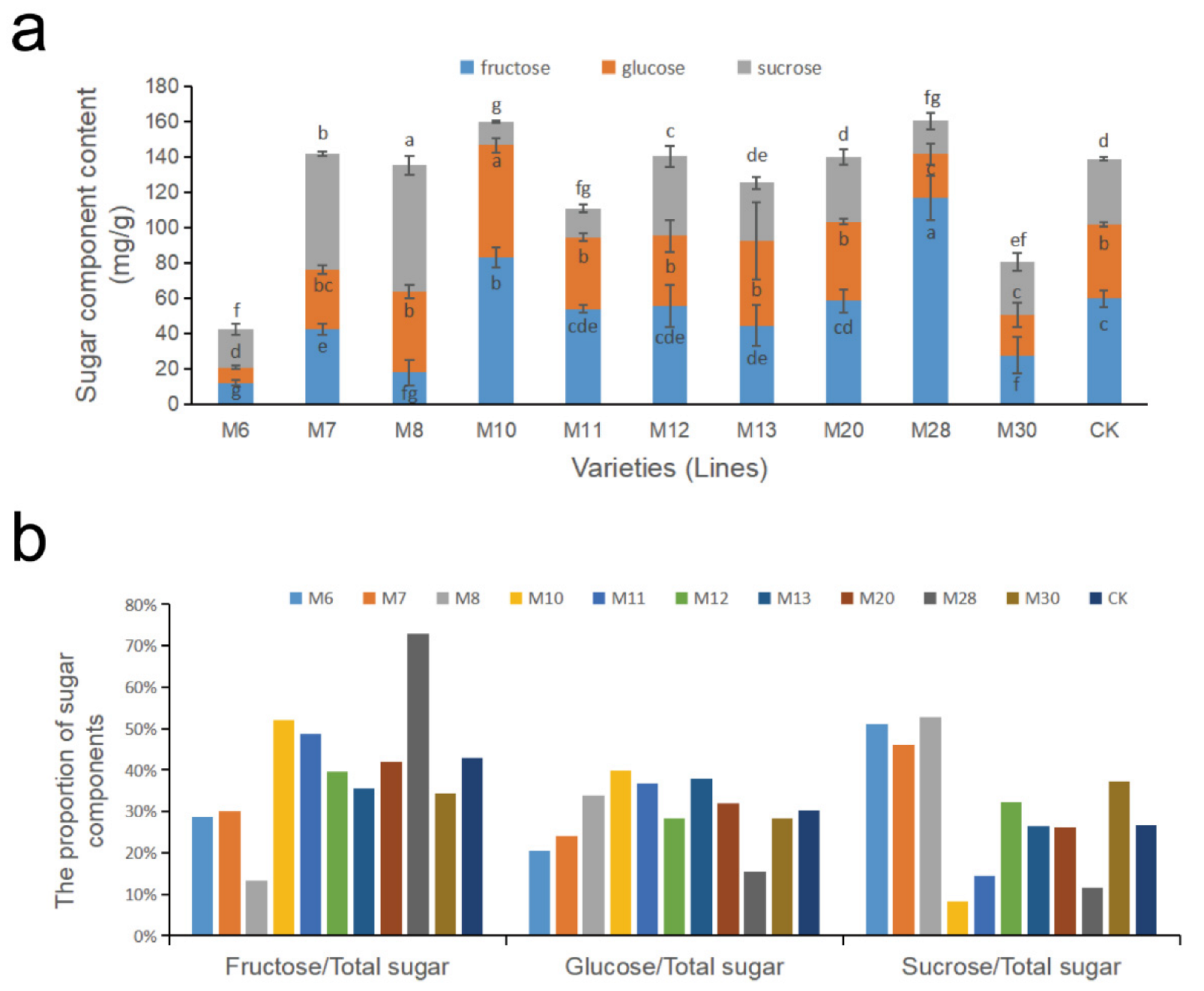 Horticulturae 08 00824 g003