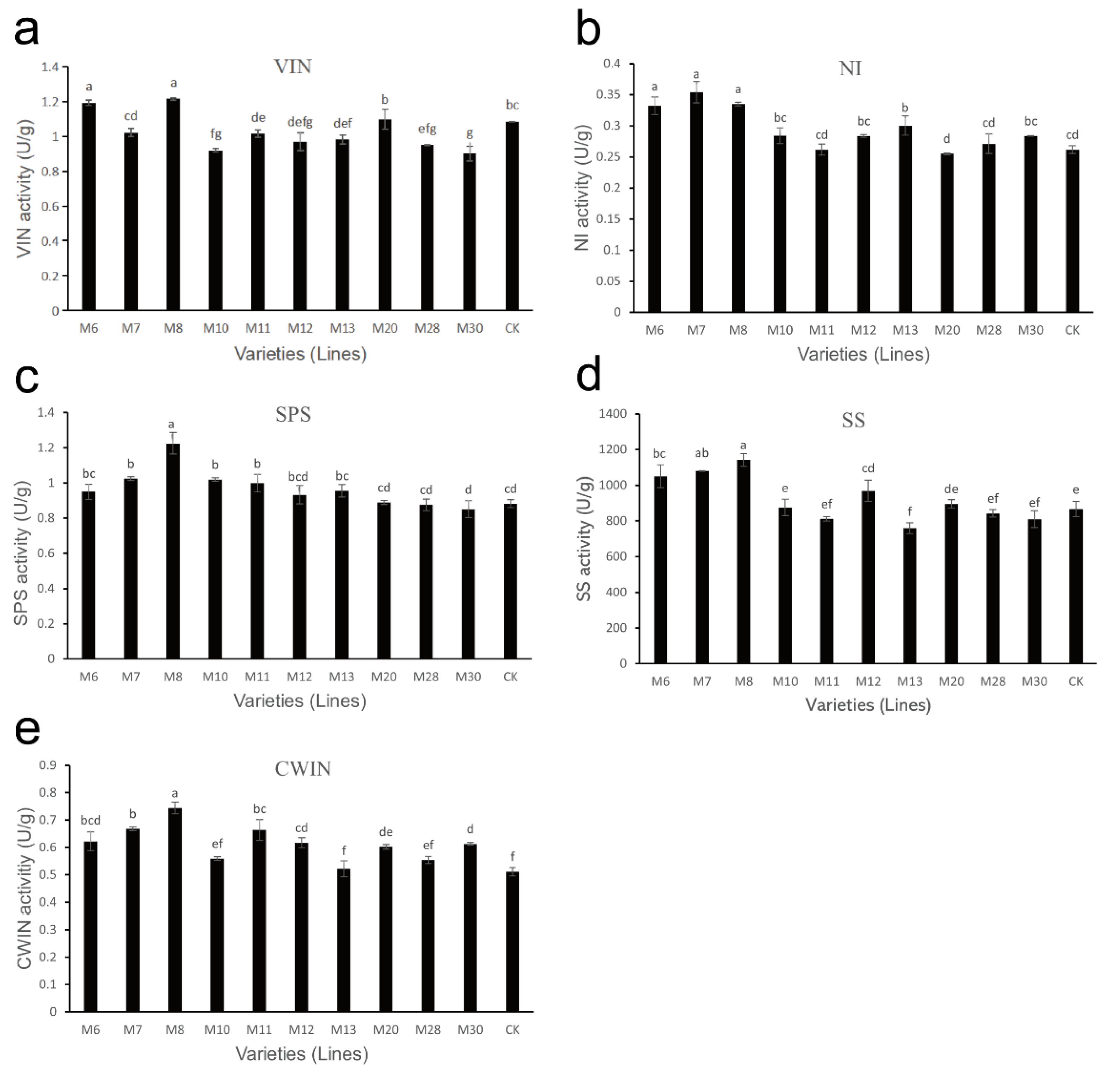 Horticulturae 08 00824 g005