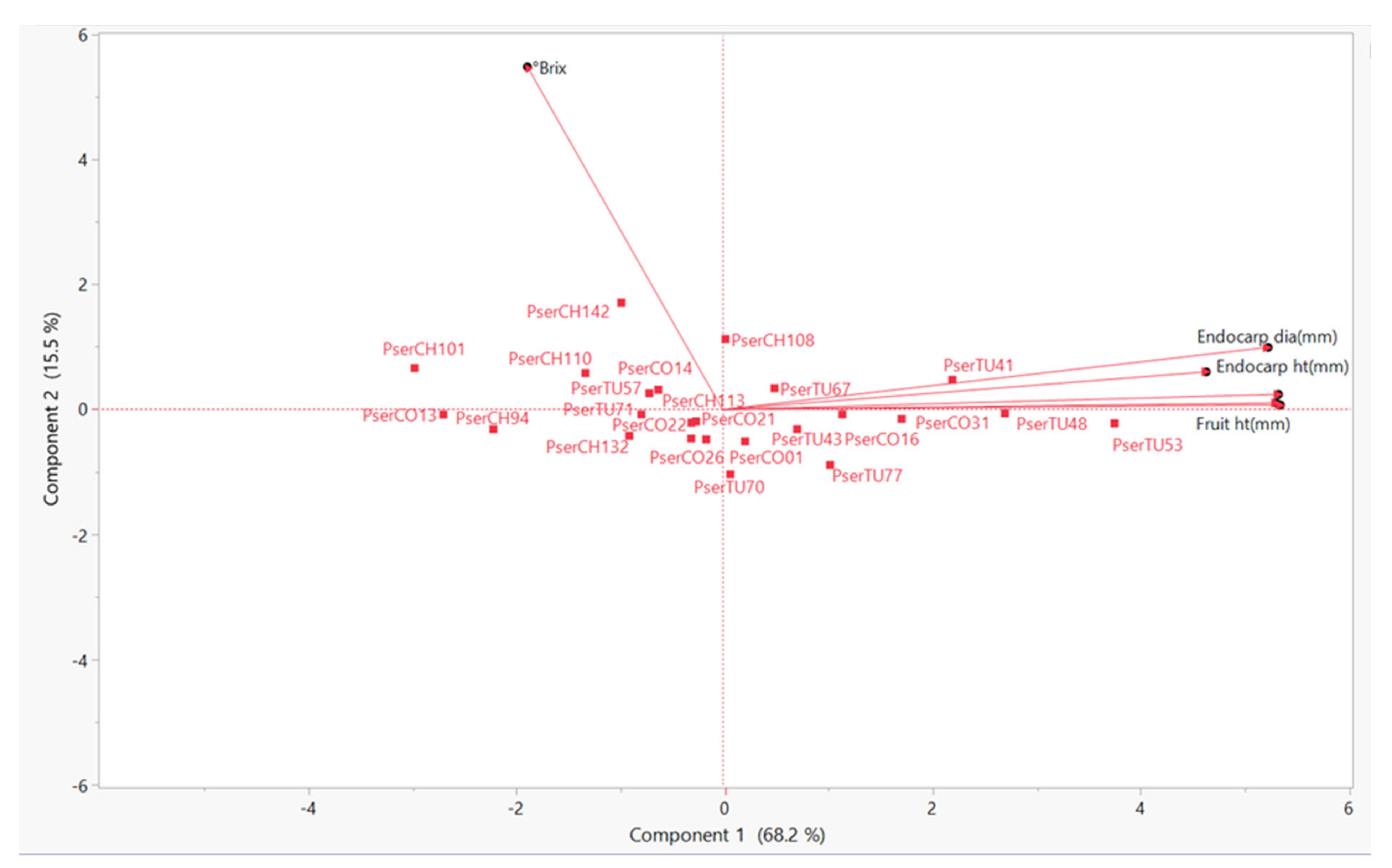 Horticulturae 08 00838 g004 Horticulturae 08 00838 g004