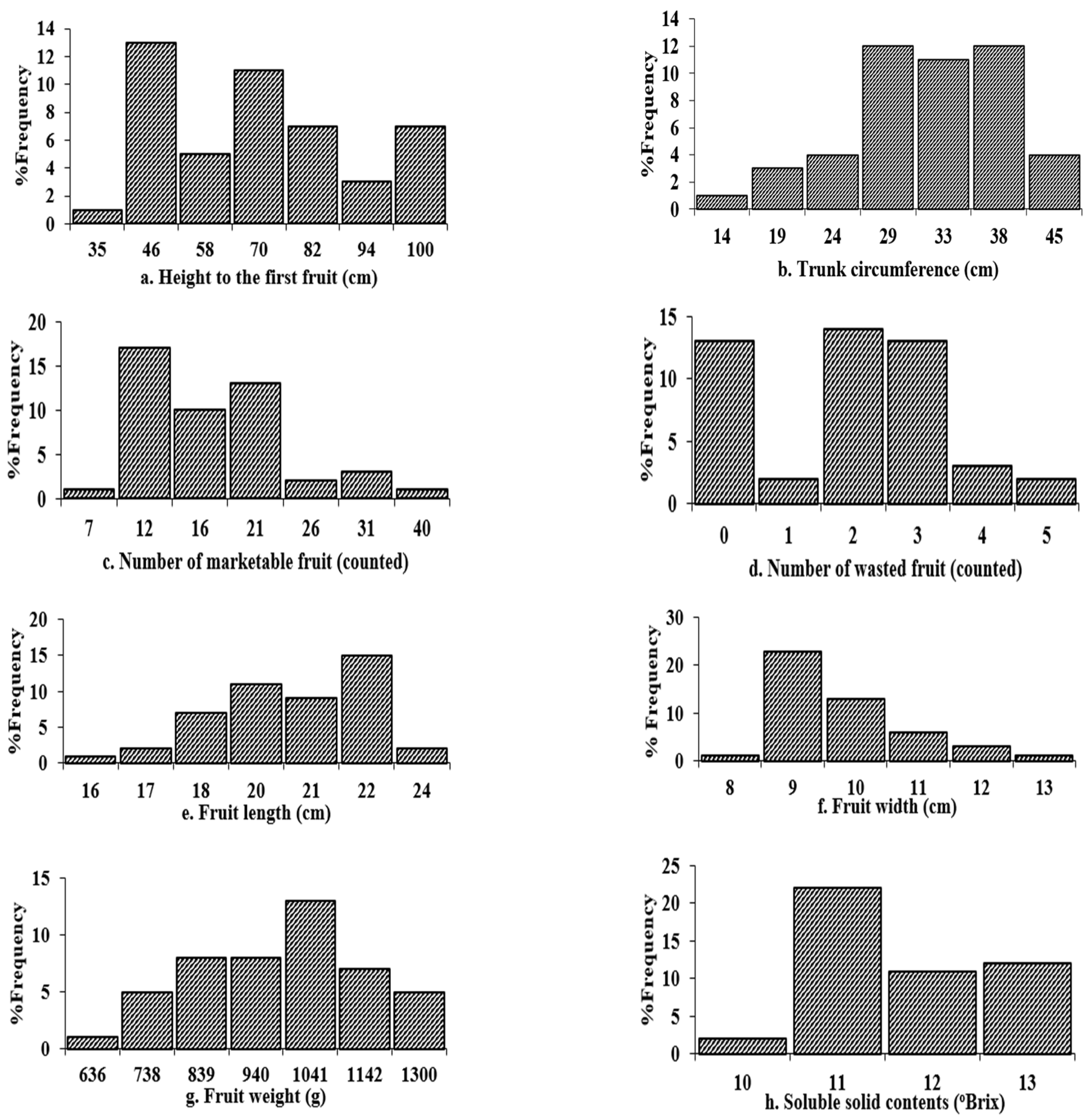 Horticulturae 08 00845 g001a