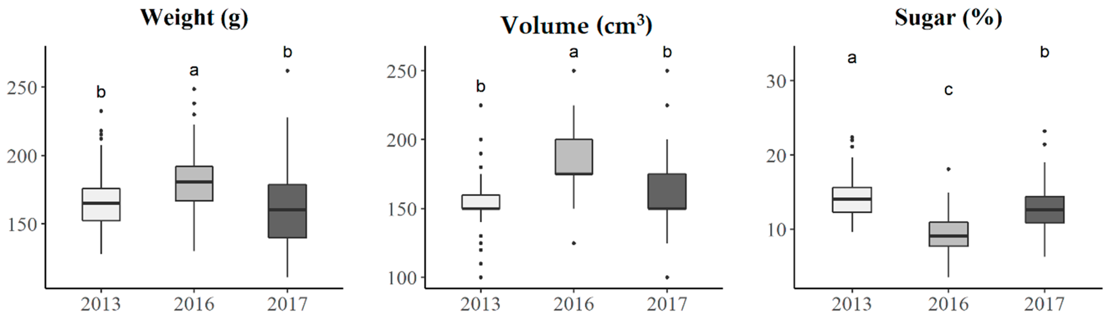 Horticulturae 08 00848 g003
