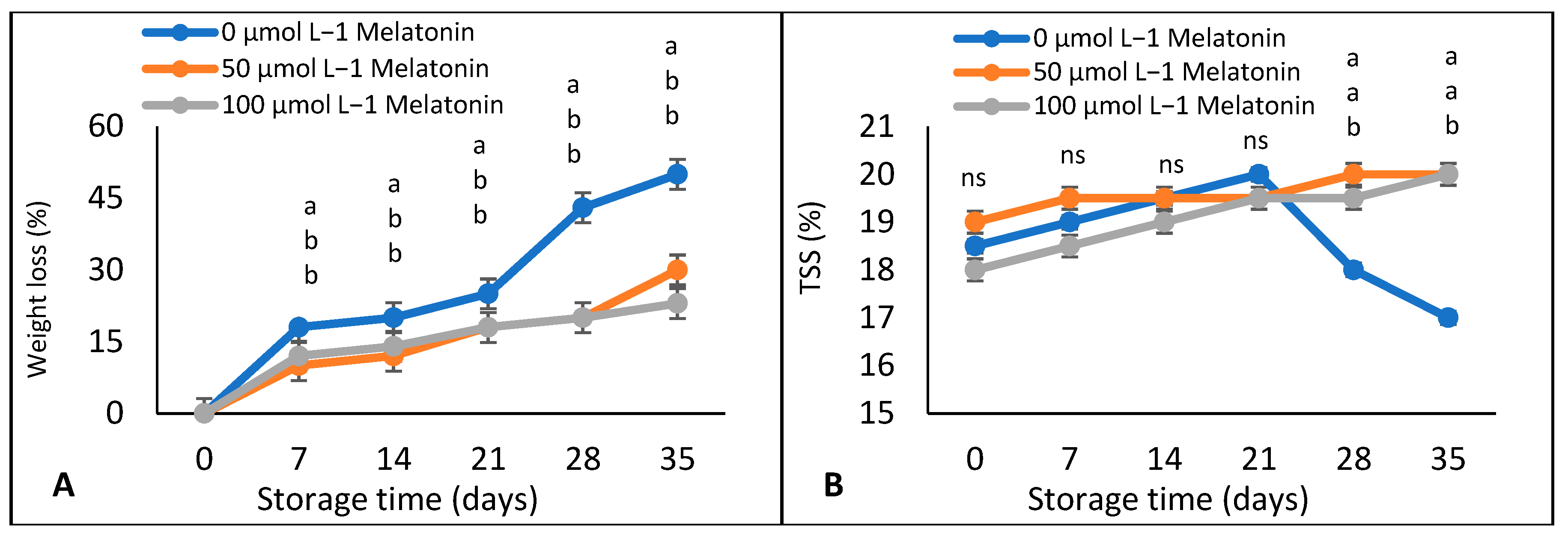 Horticulturae 08 00860 g002a