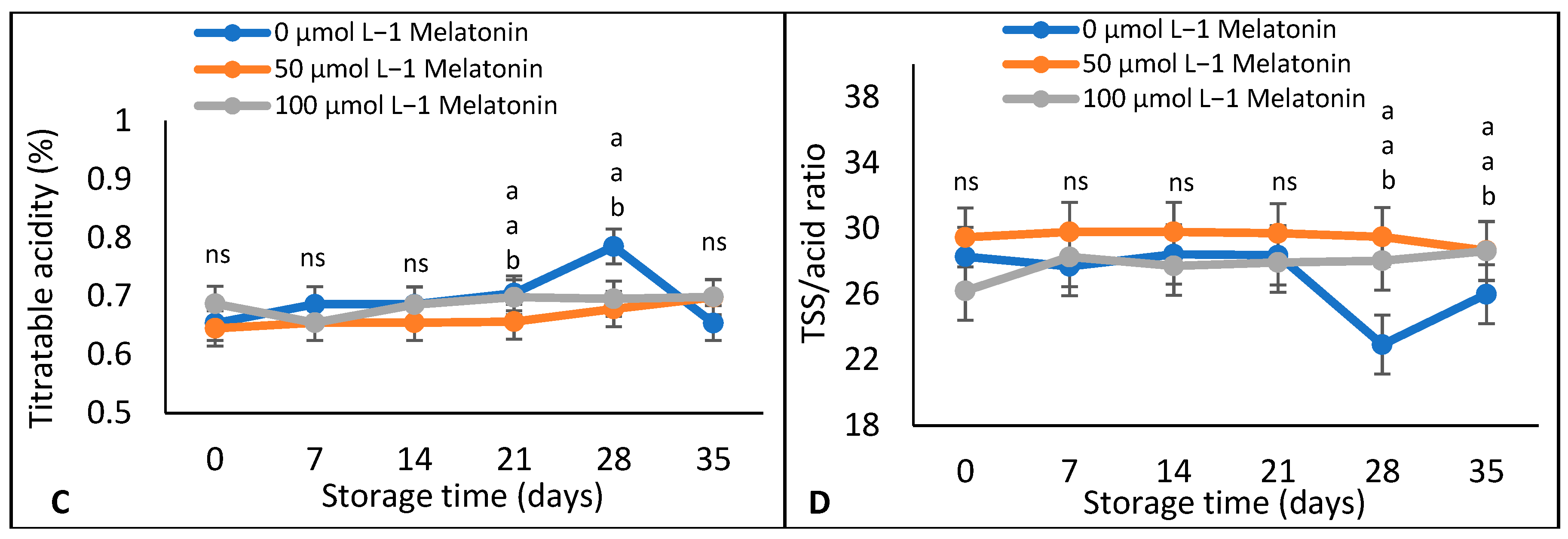 Horticulturae 08 00860 g002b