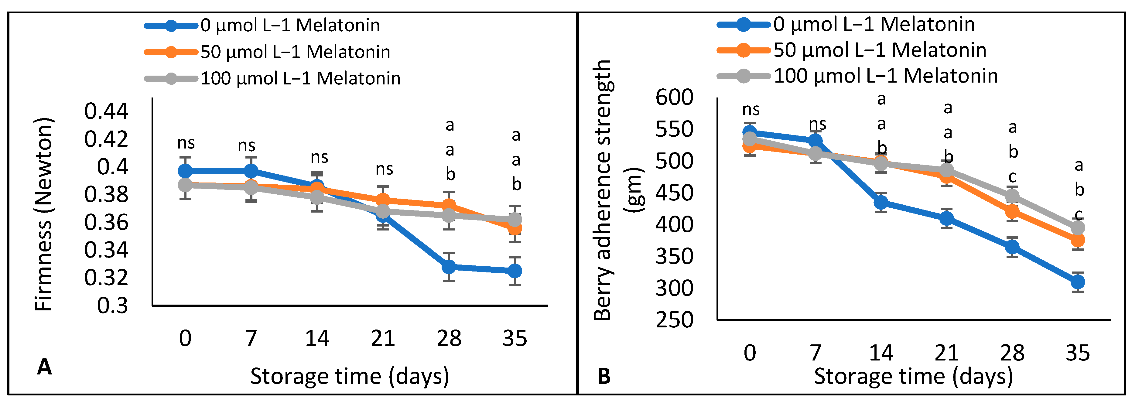 Horticulturae 08 00860 g003a