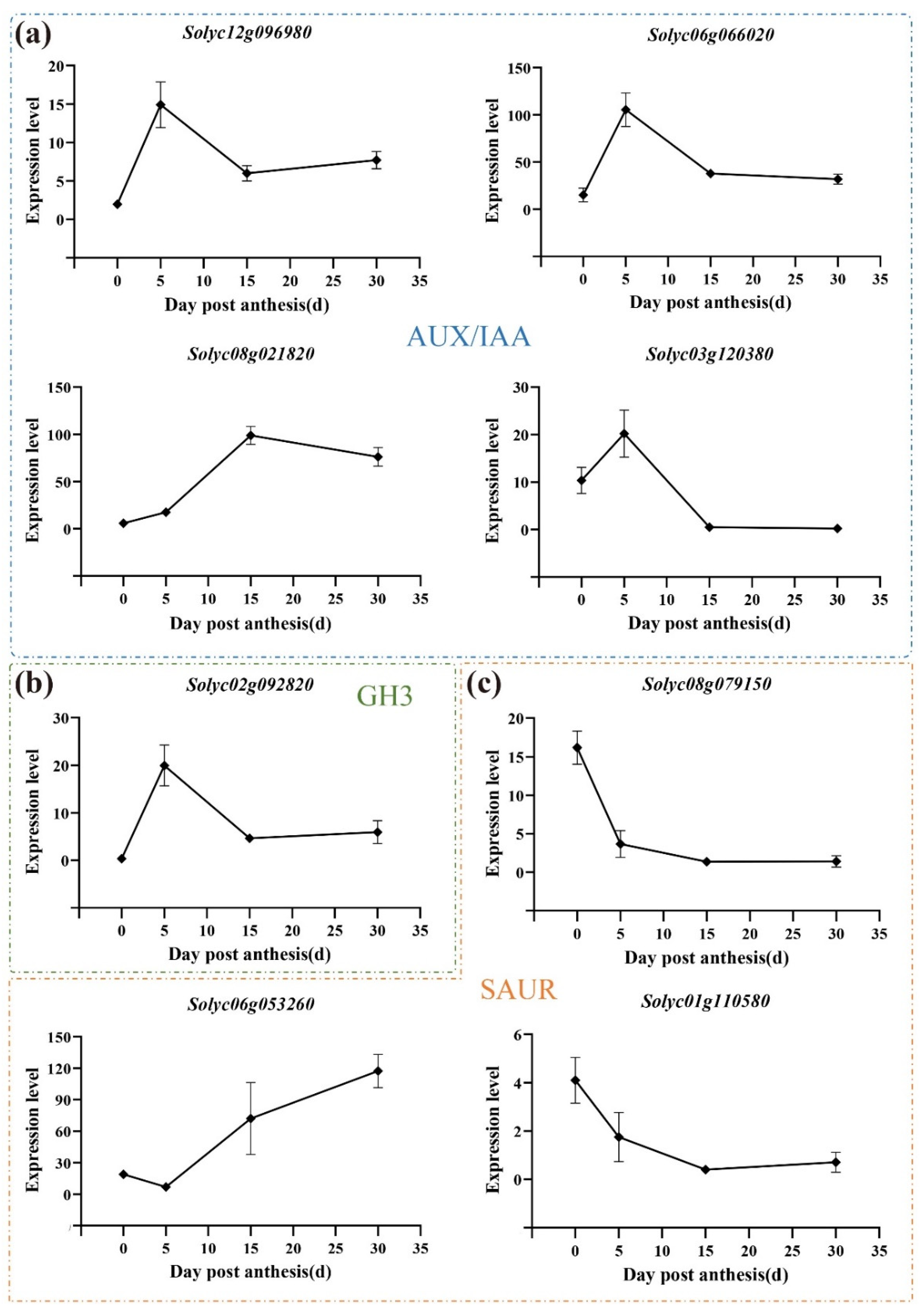 Horticulturae 08 00865 g006