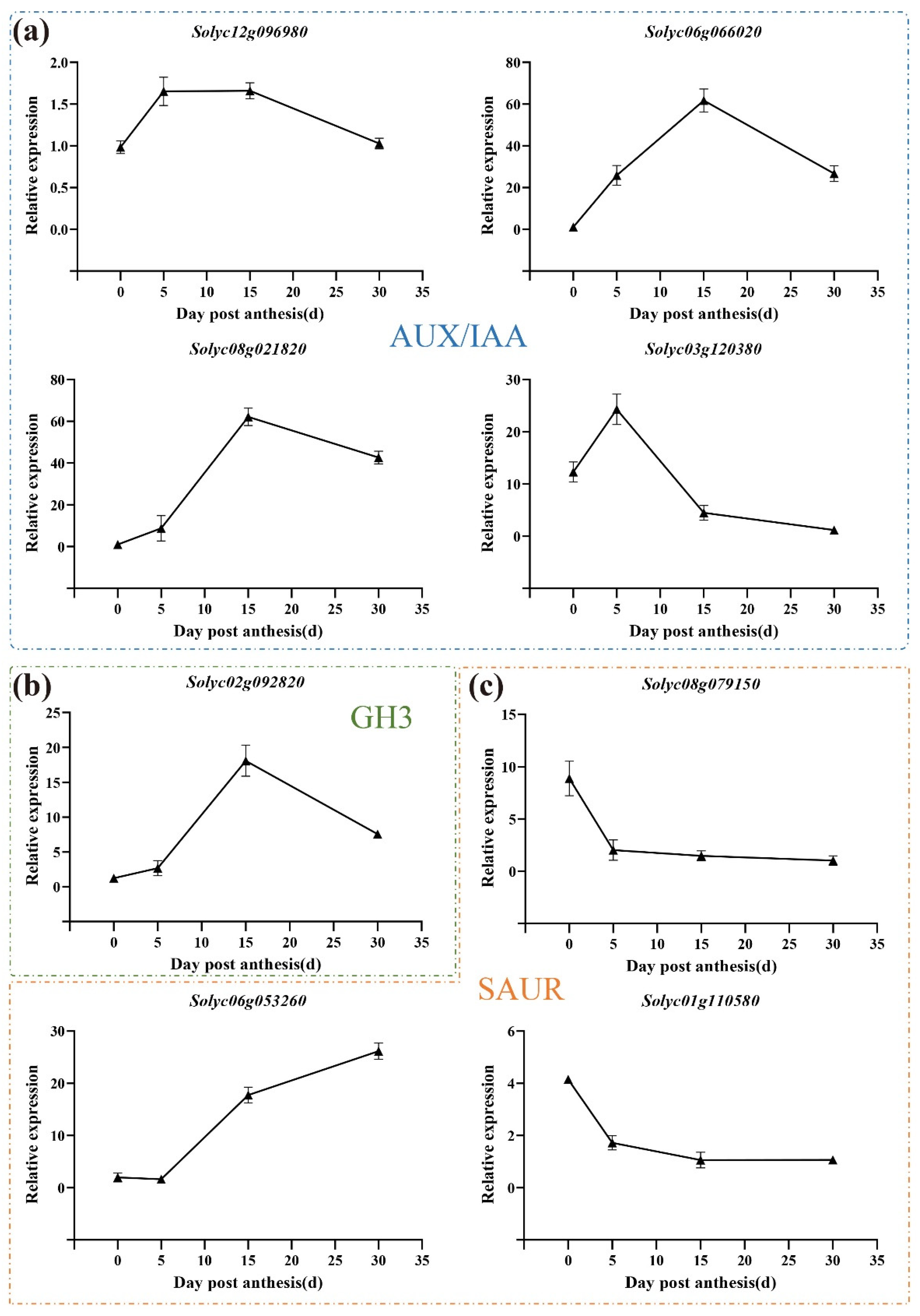 Horticulturae 08 00865 g007