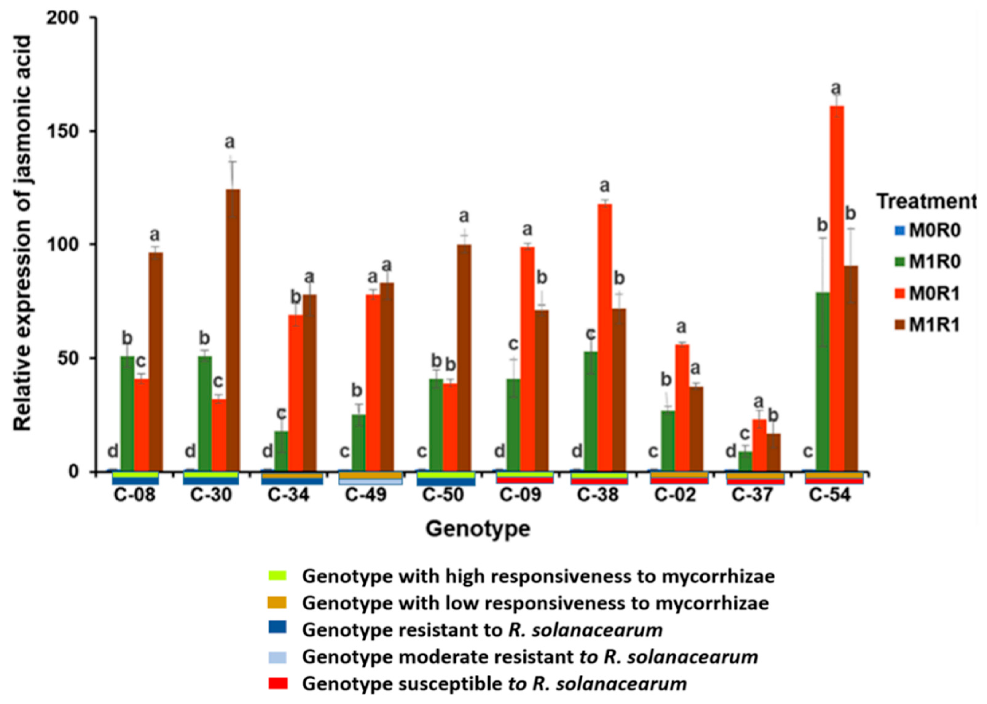 Horticulturae 08 00876 g002