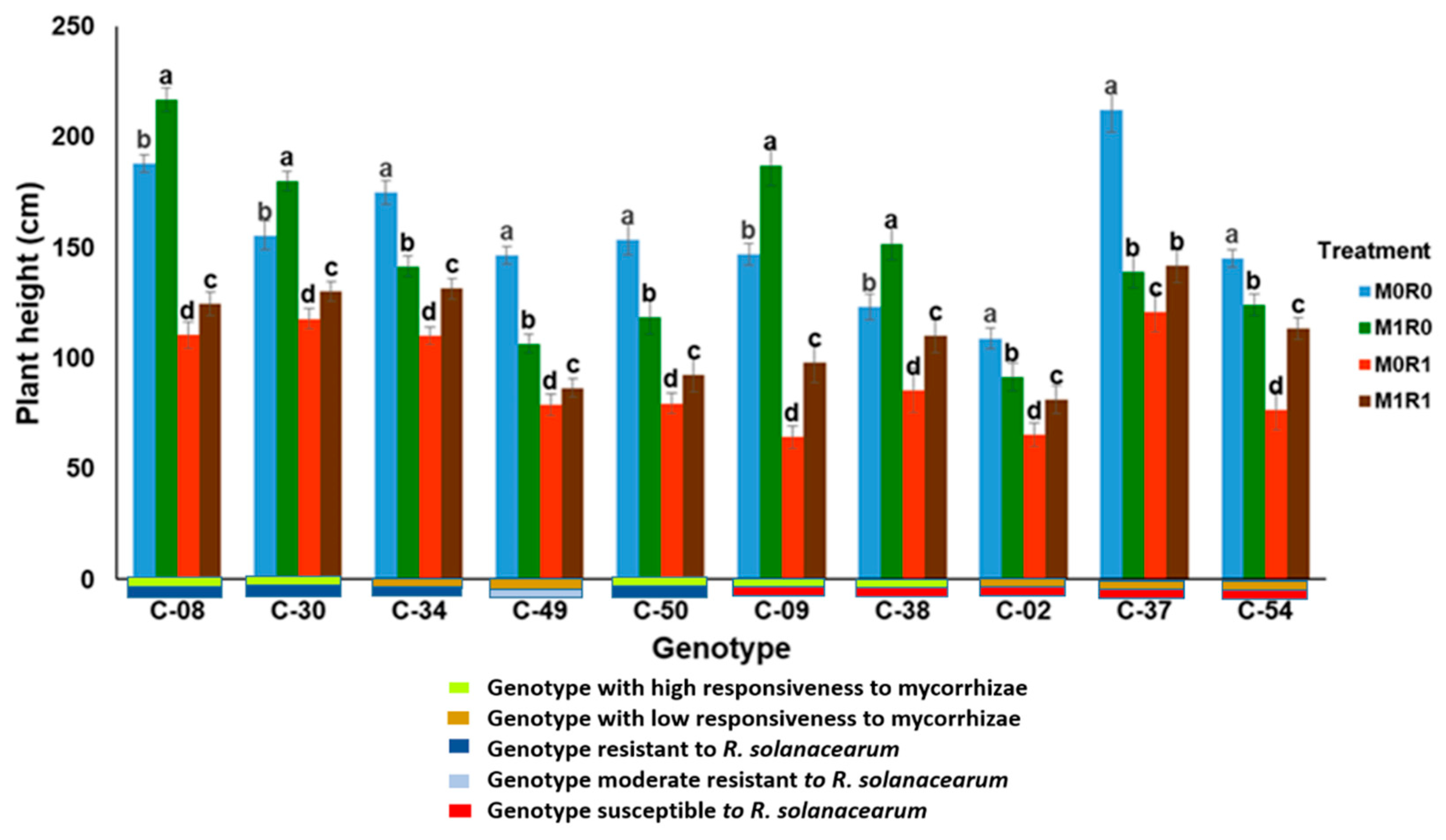 Horticulturae 08 00876 g007