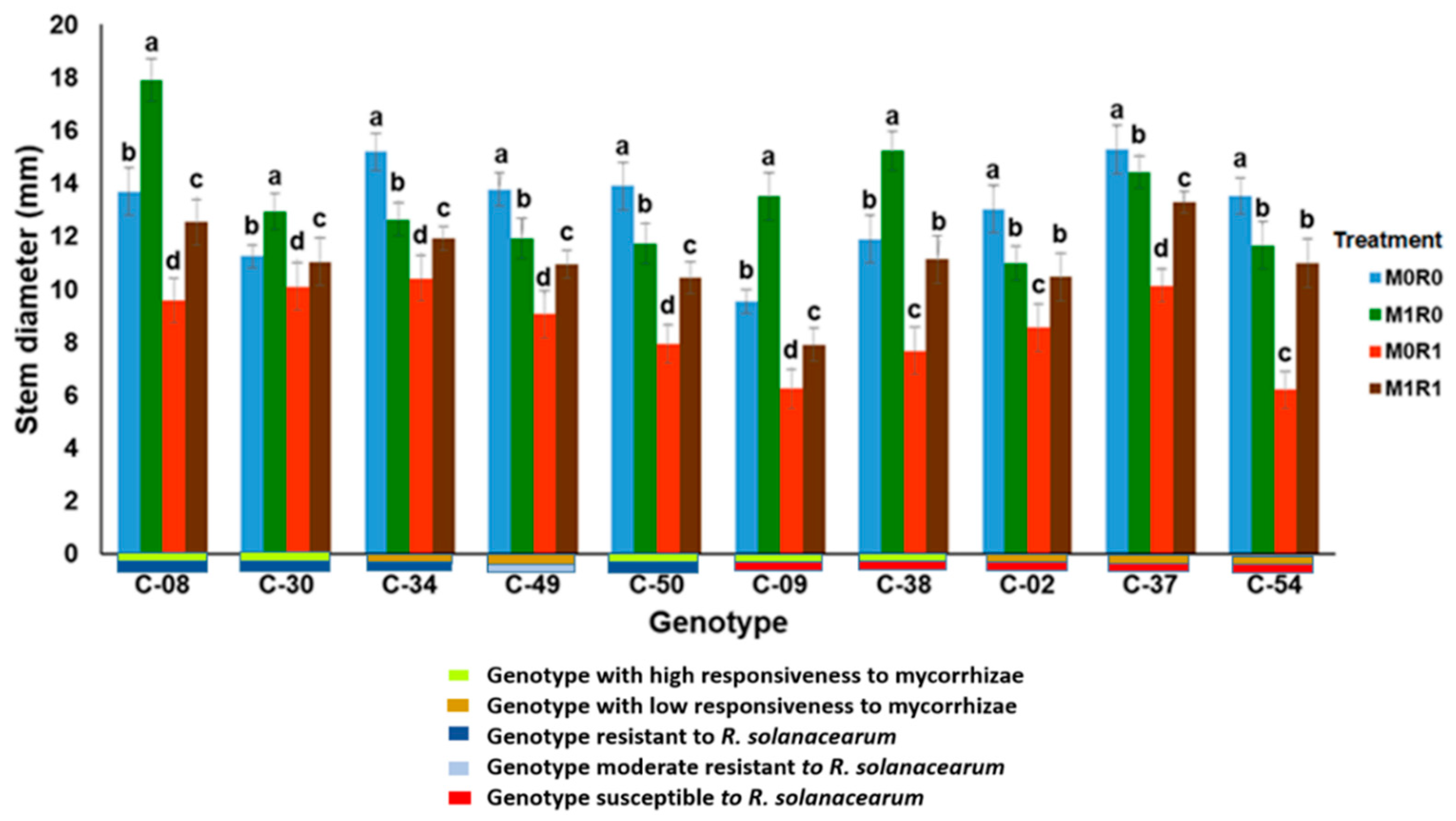 Horticulturae 08 00876 g008