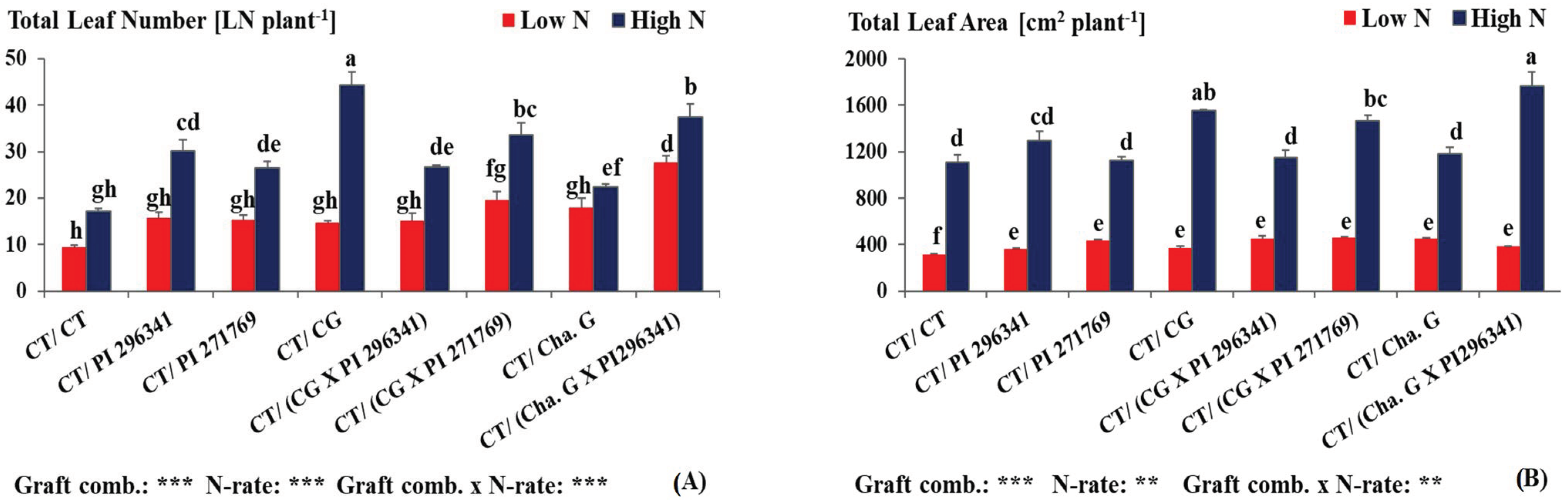 Horticulturae 08 00879 g001a