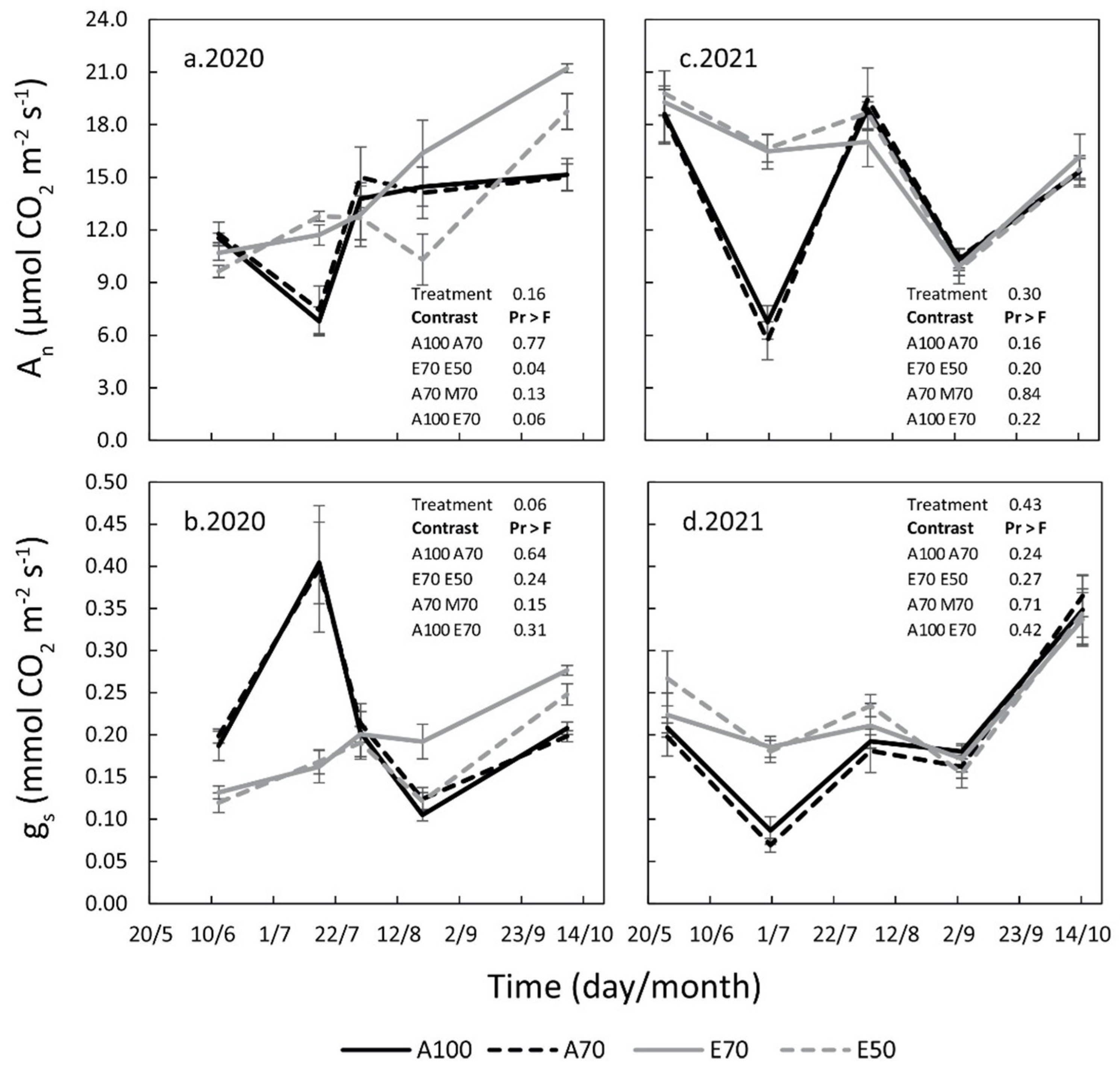 Horticulturae 08 00884 g005