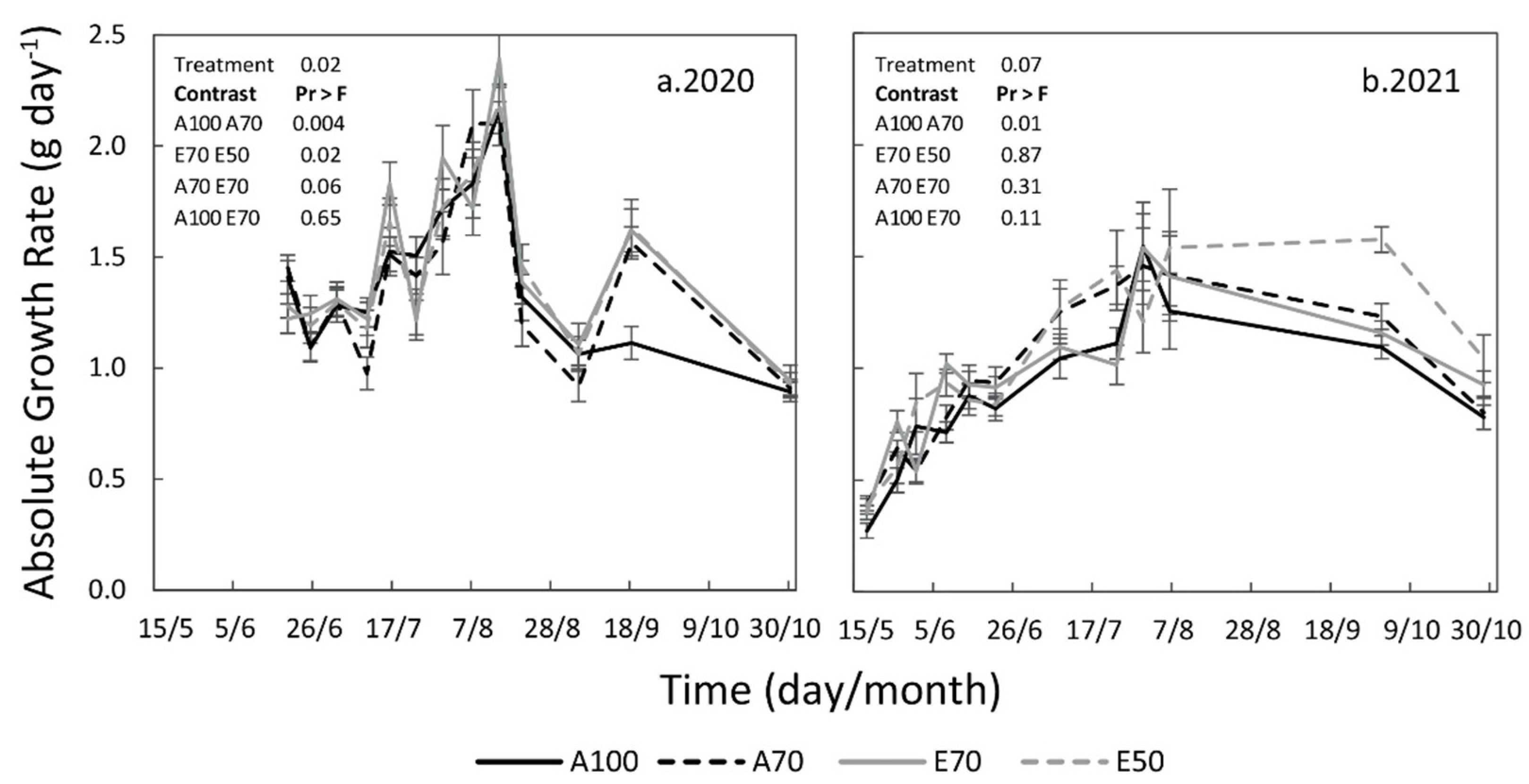 Horticulturae 08 00884 g006