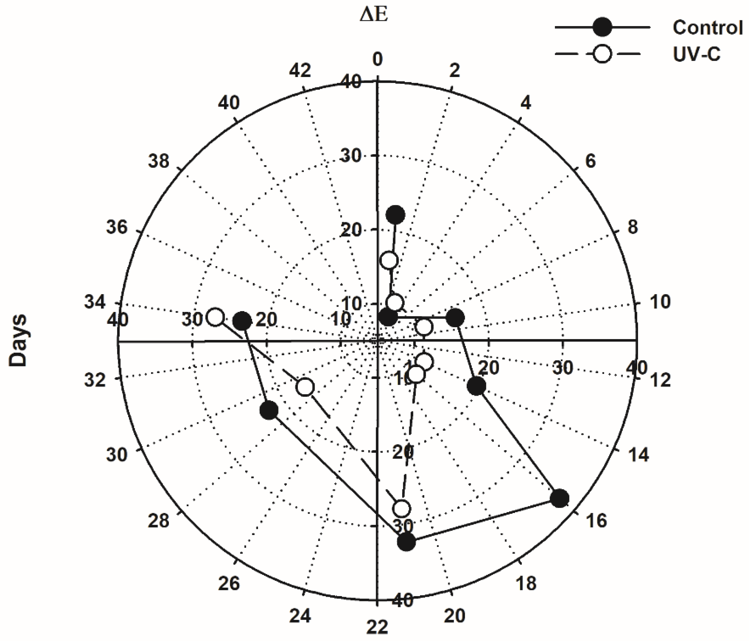 Horticulturae 08 00897 g004