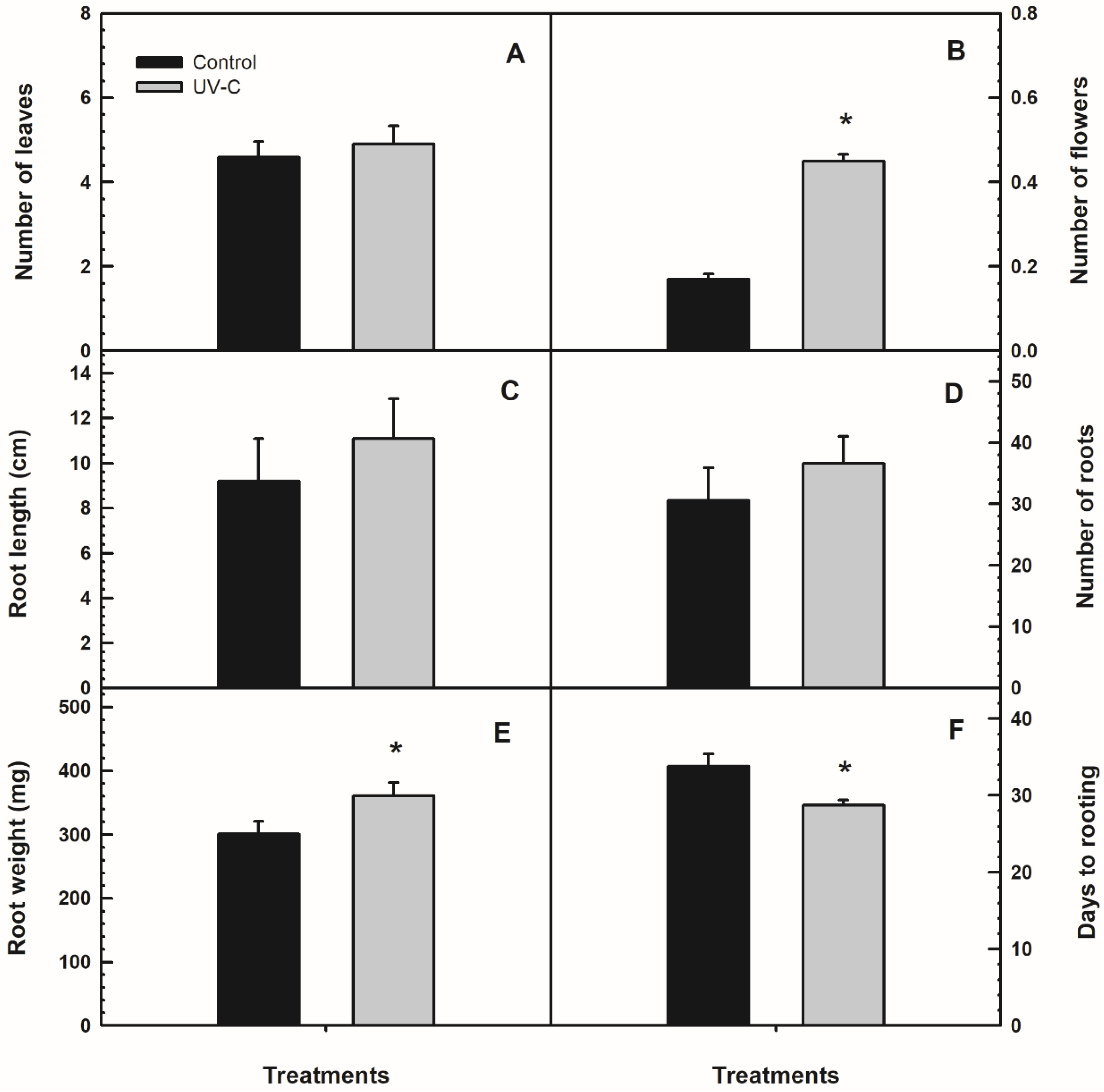 Horticulturae 08 00897 g006