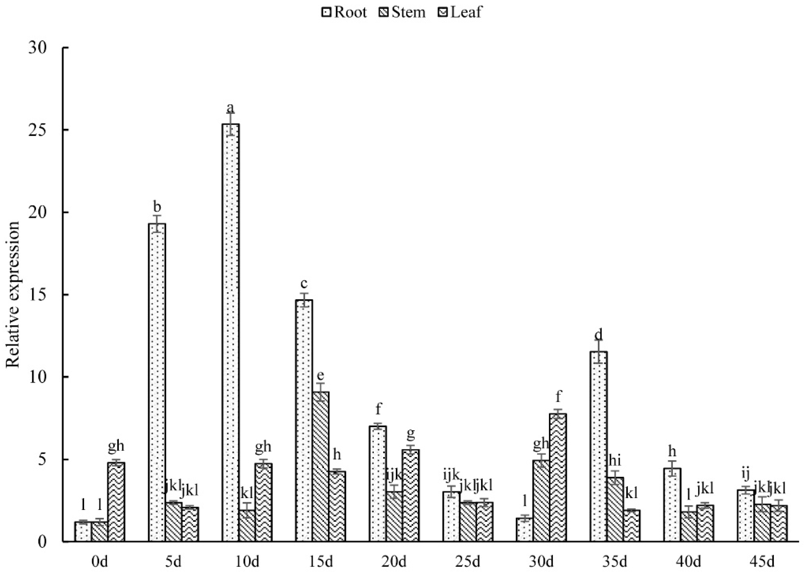 Horticulturae 08 00903 g004