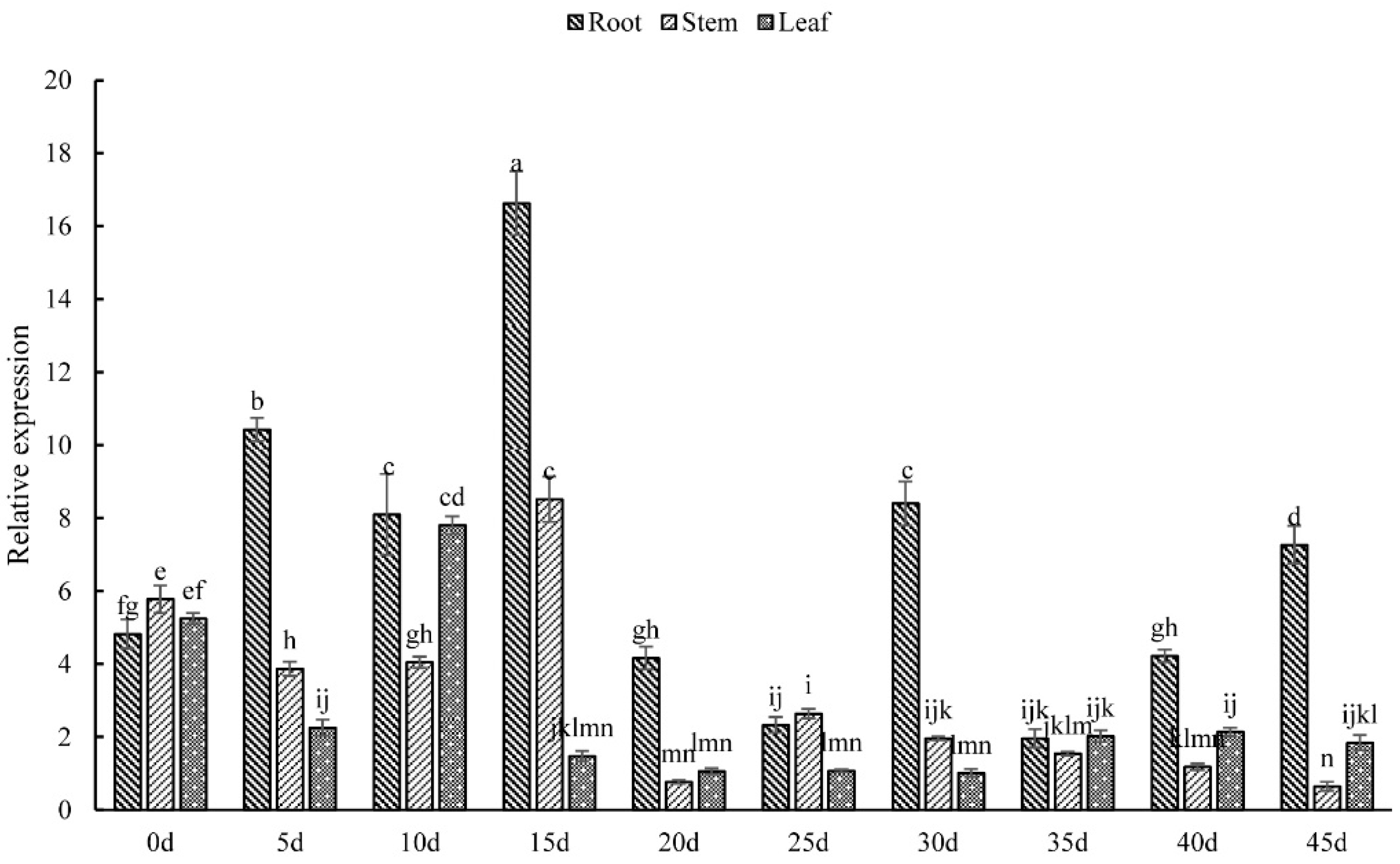 Horticulturae 08 00903 g005