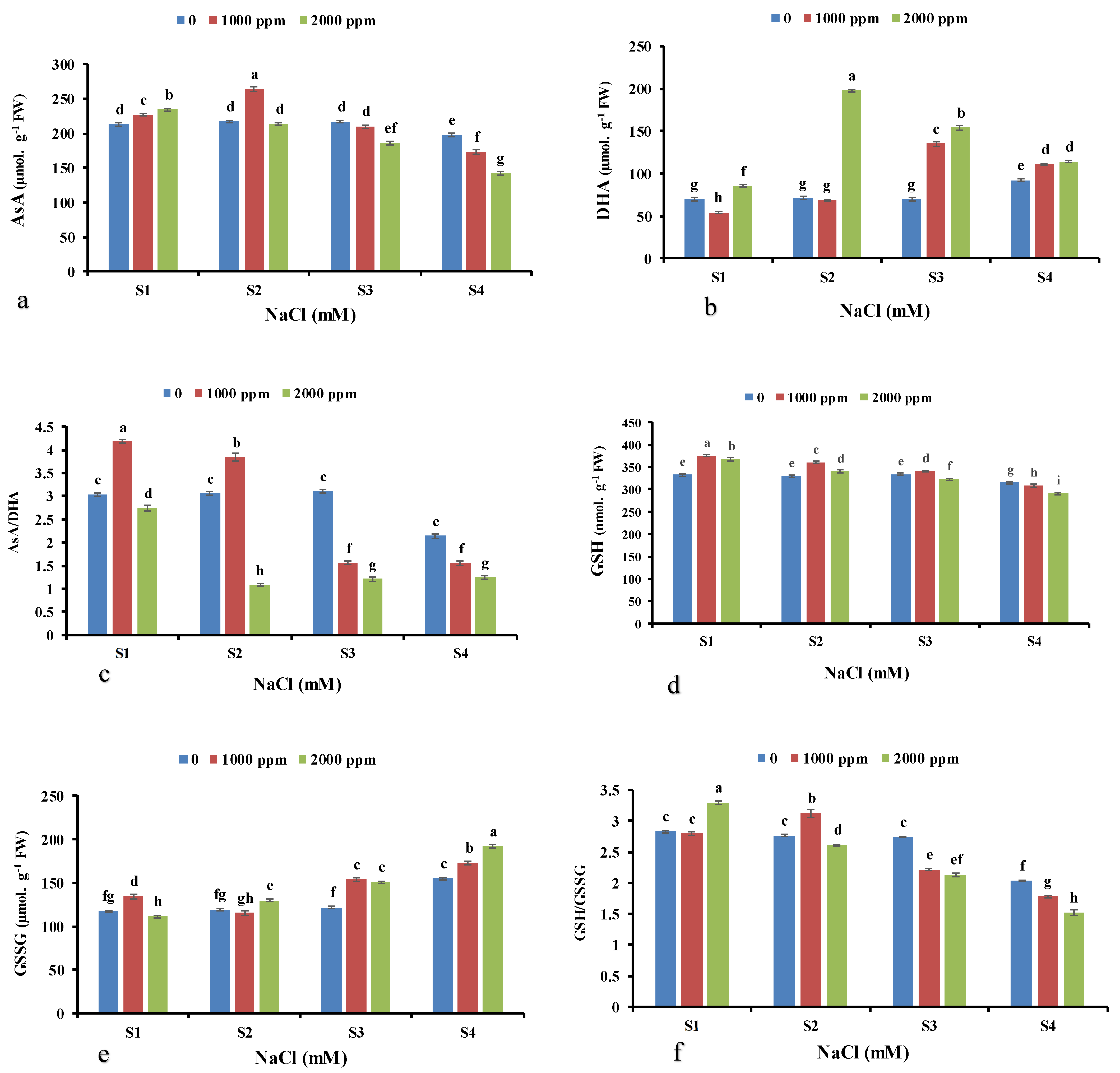 Horticulturae 08 00908 g003 Horticulturae 08 00908 g003