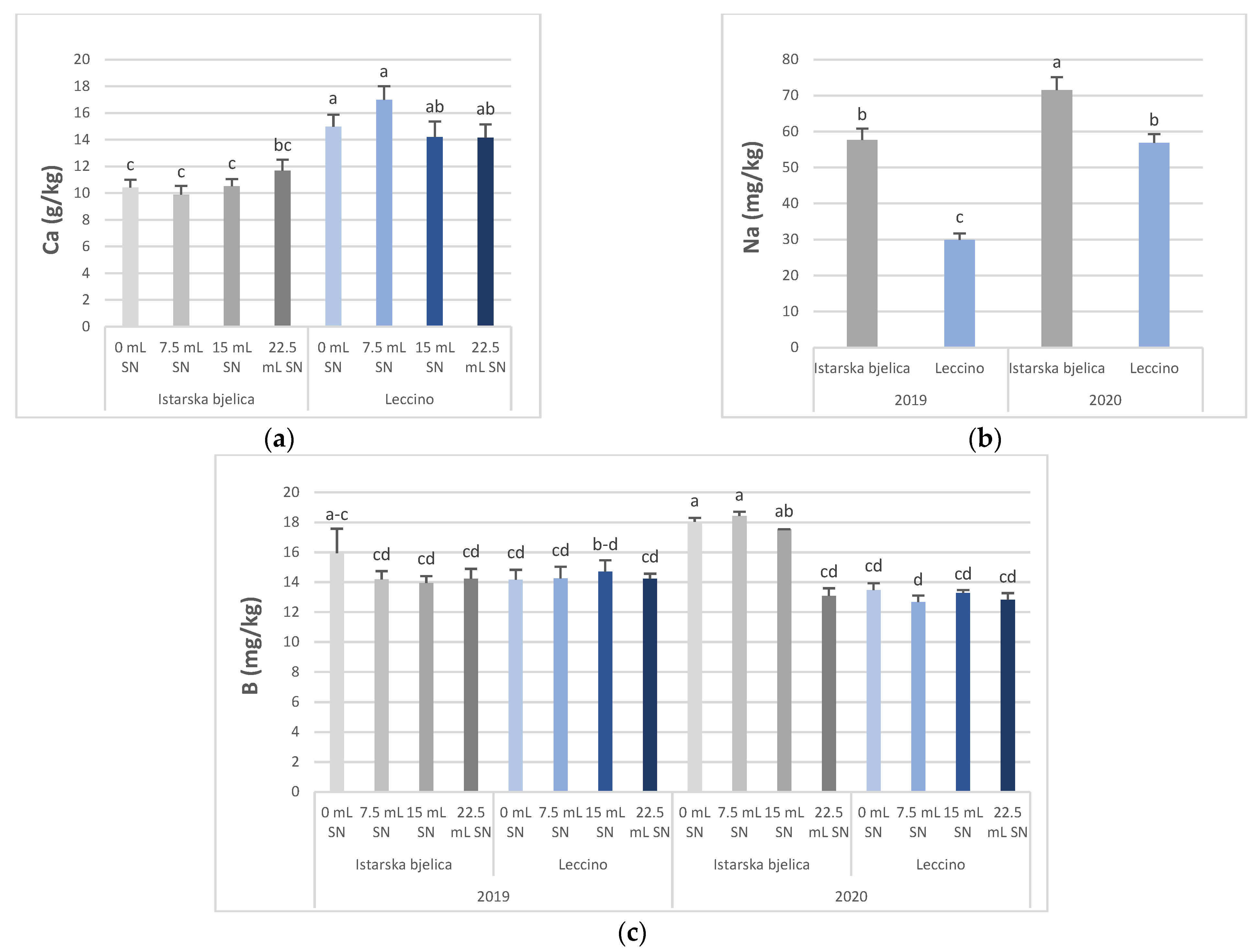 Horticulturae 08 00912 g001