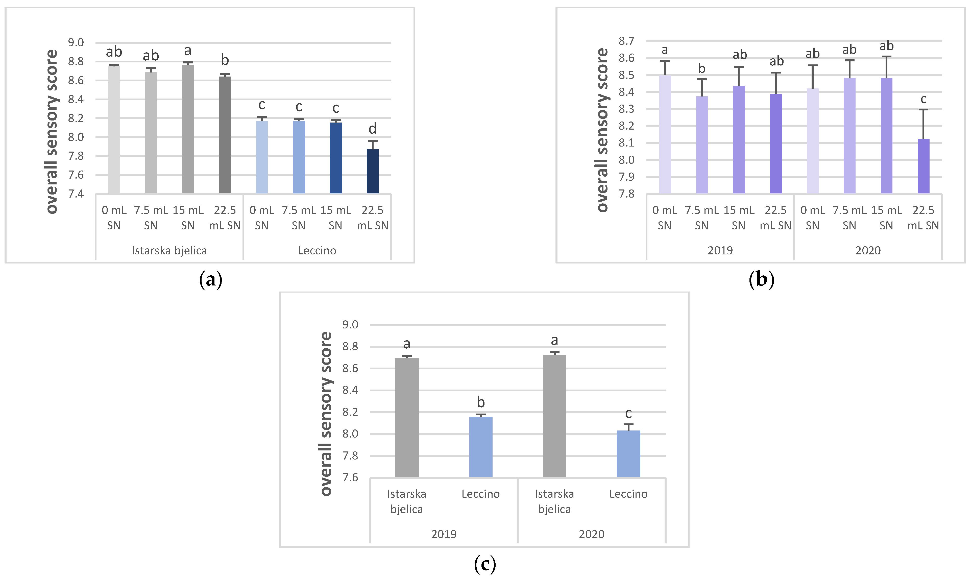 Horticulturae 08 00912 g005