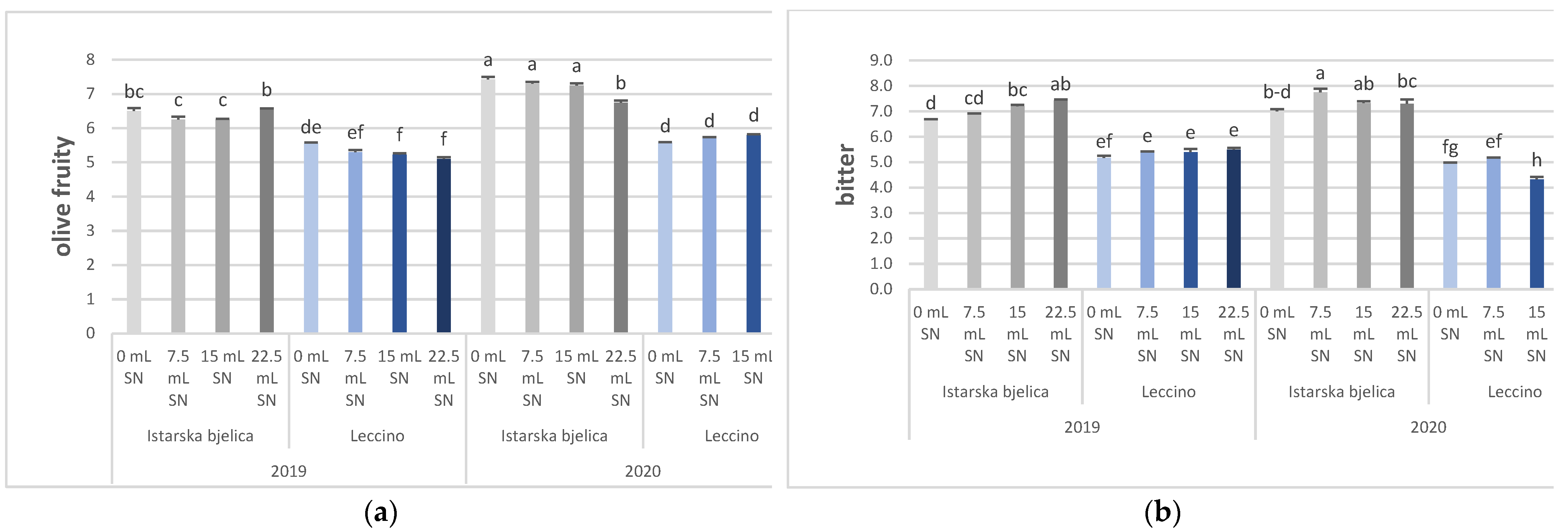 Horticulturae 08 00912 g006