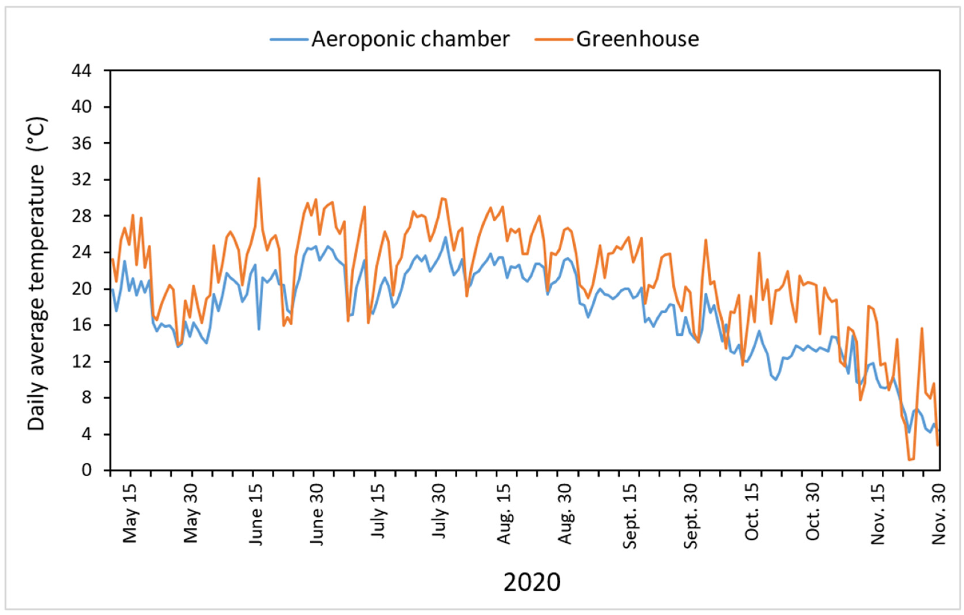 Horticulturae 08 00915 g002