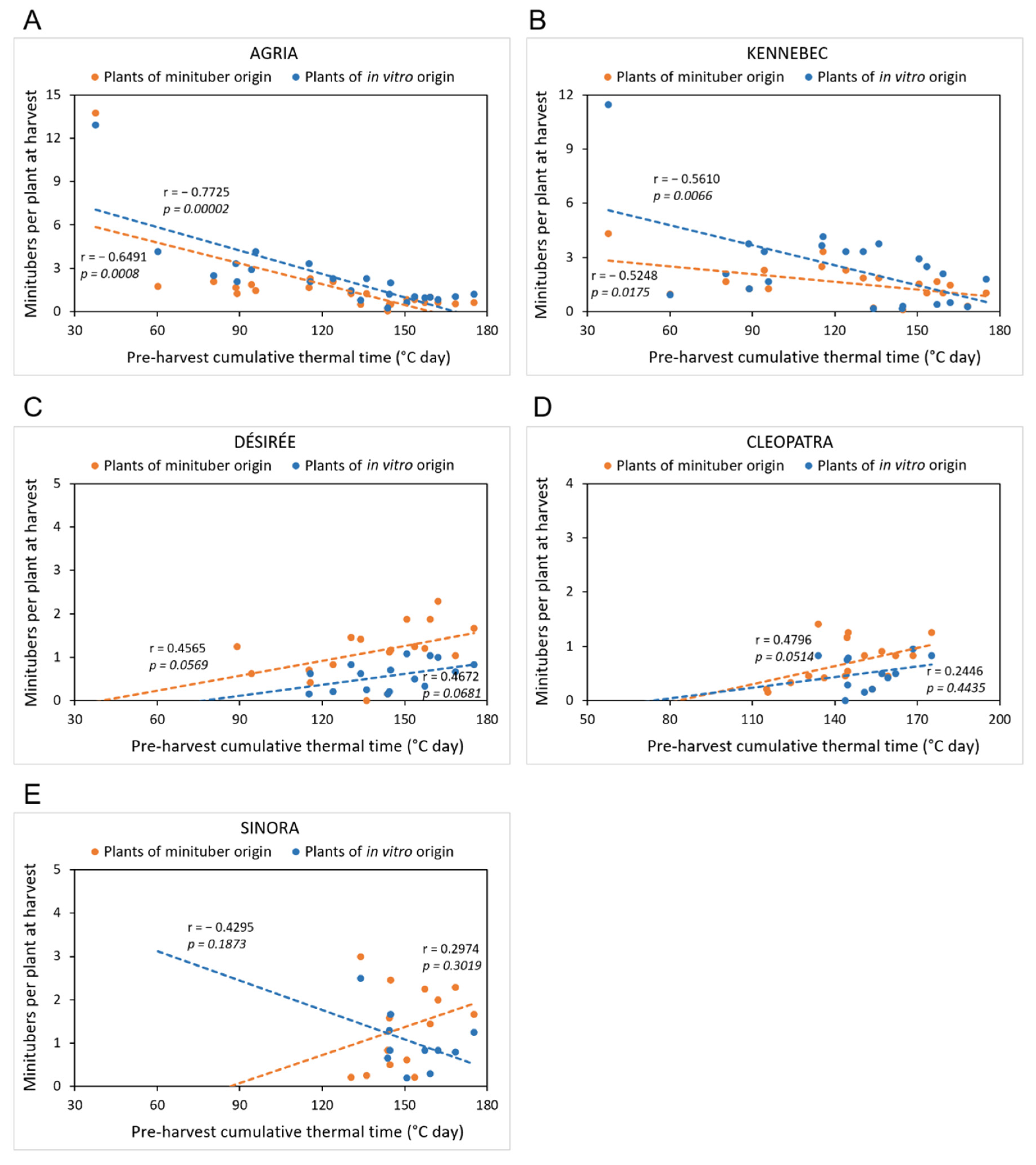 Horticulturae 08 00915 g005