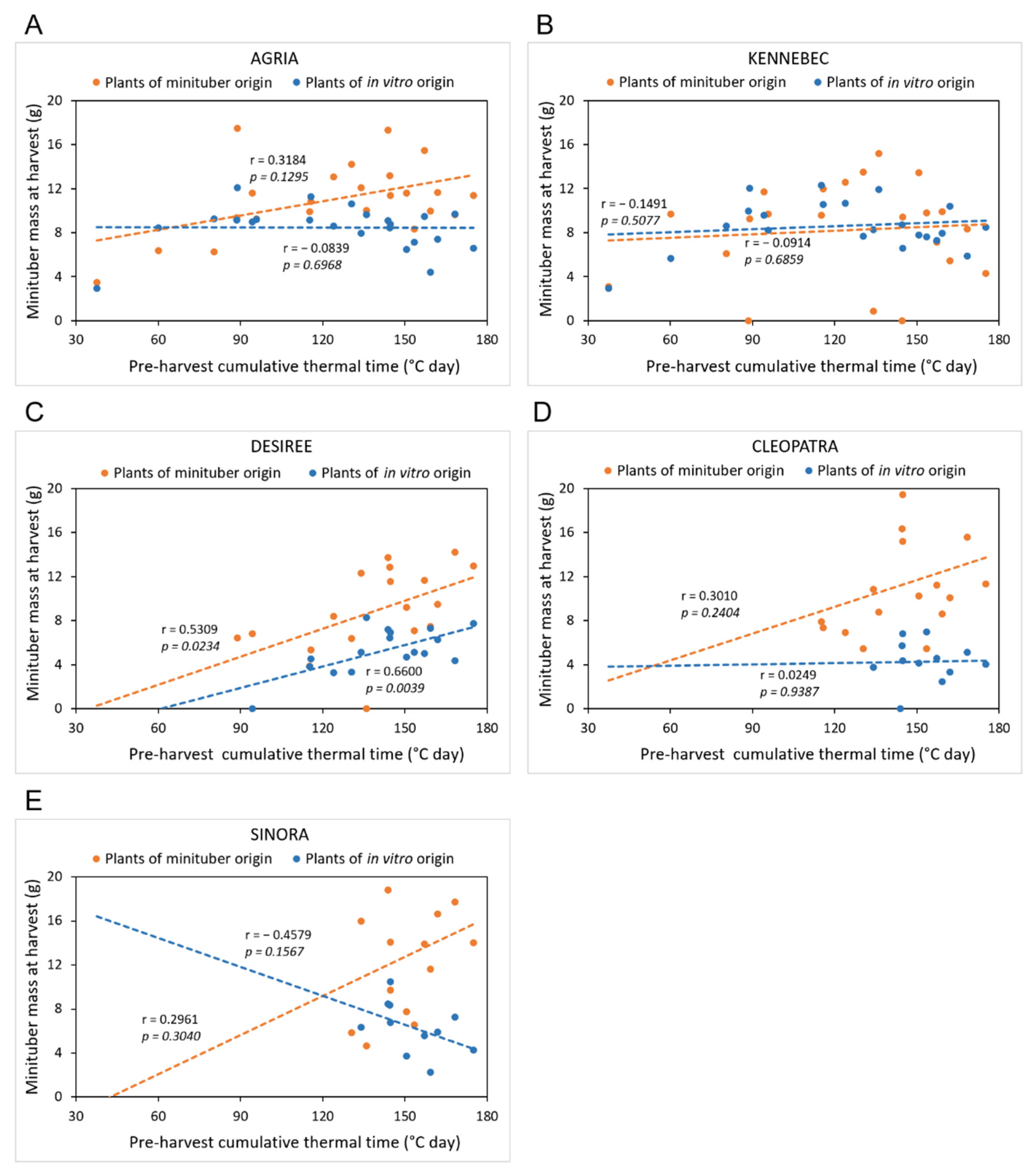 Horticulturae 08 00915 g006