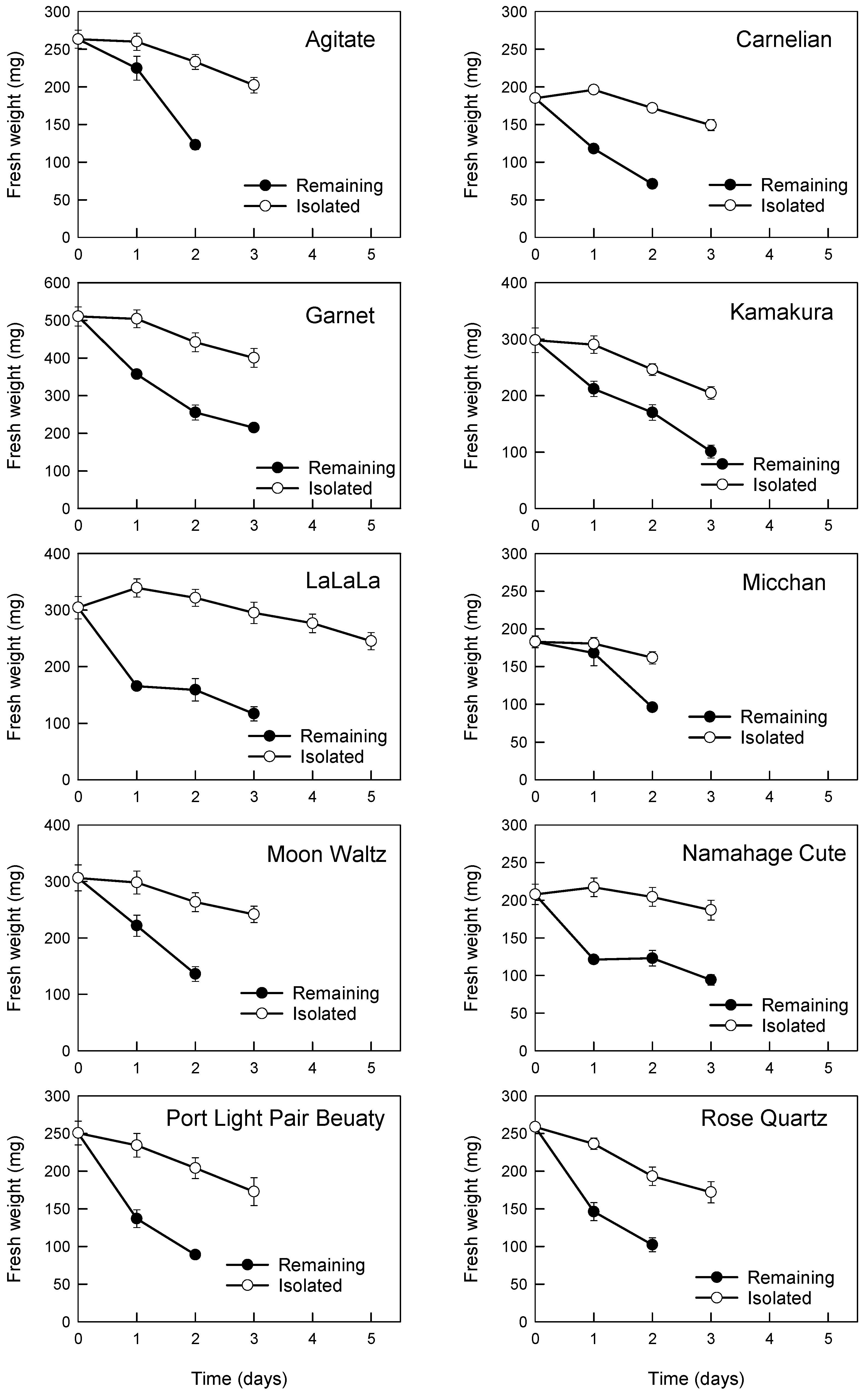 Horticulturae 08 00922 g003