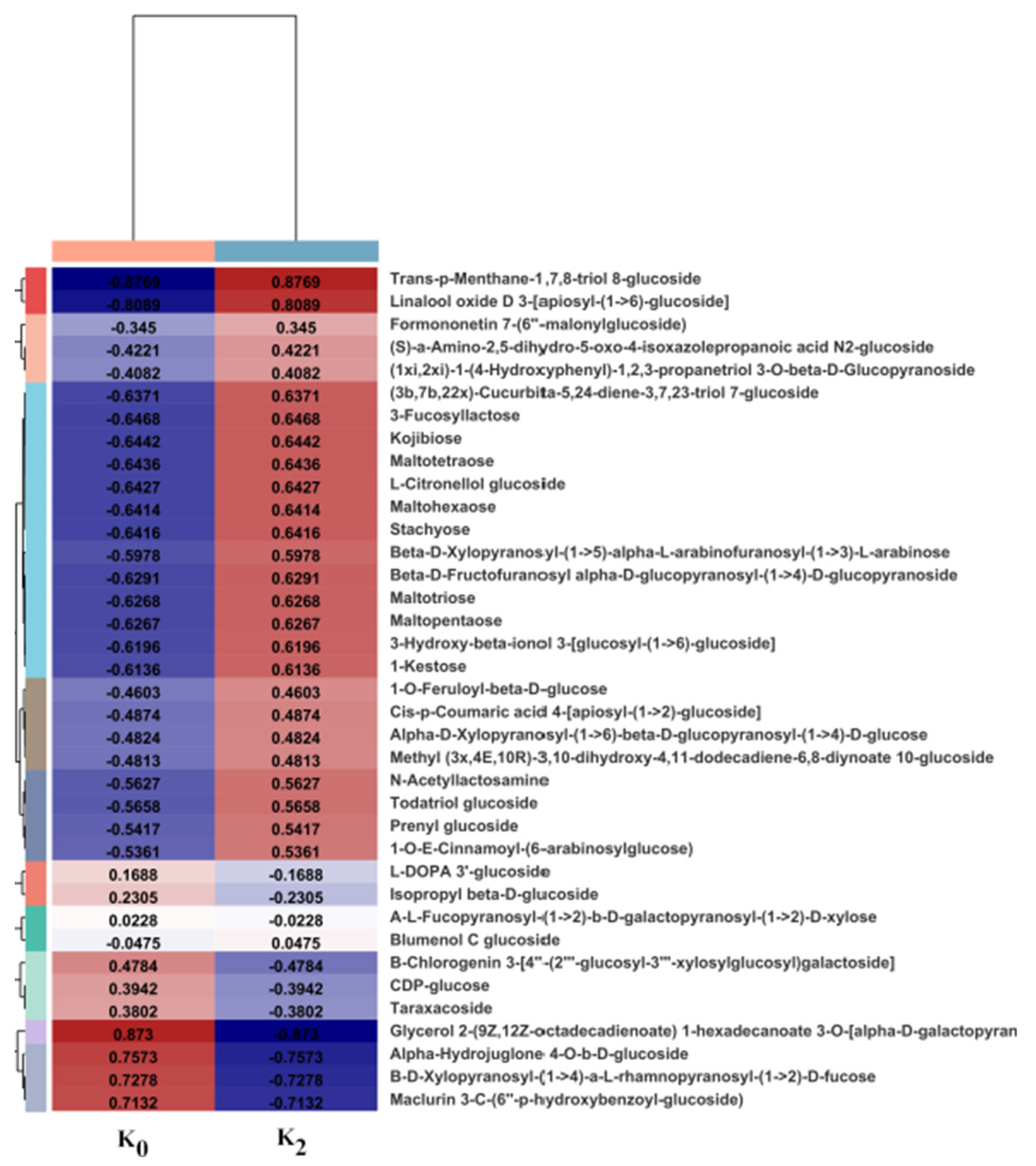 Horticulturae 08 00940 g004