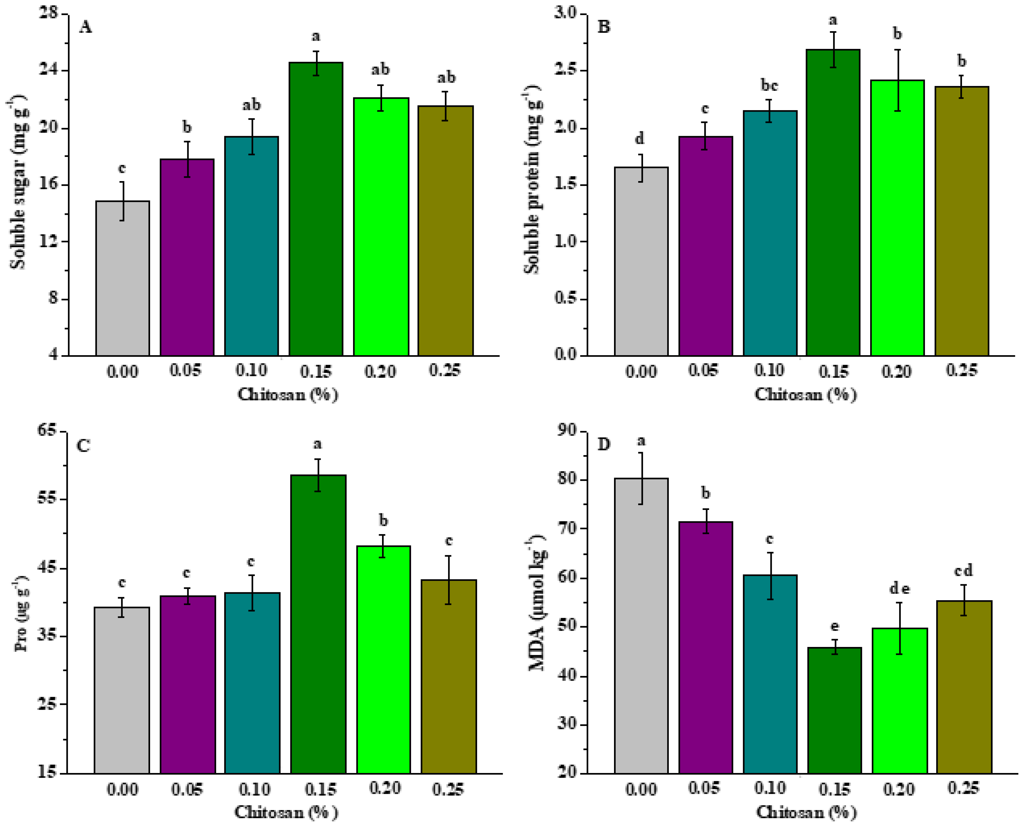 Horticulturae 08 00943 g002