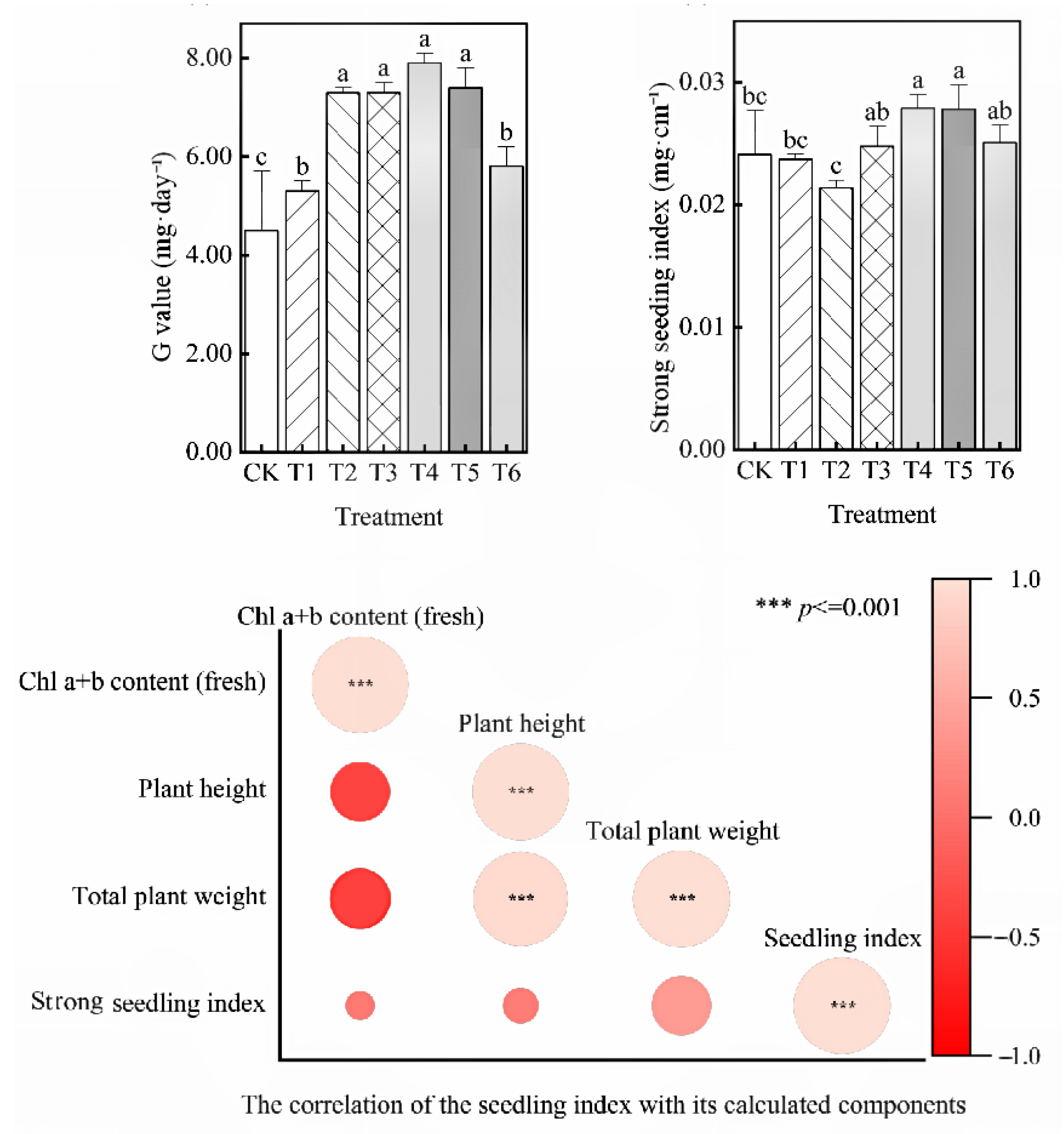 Horticulturae 08 00947 g004