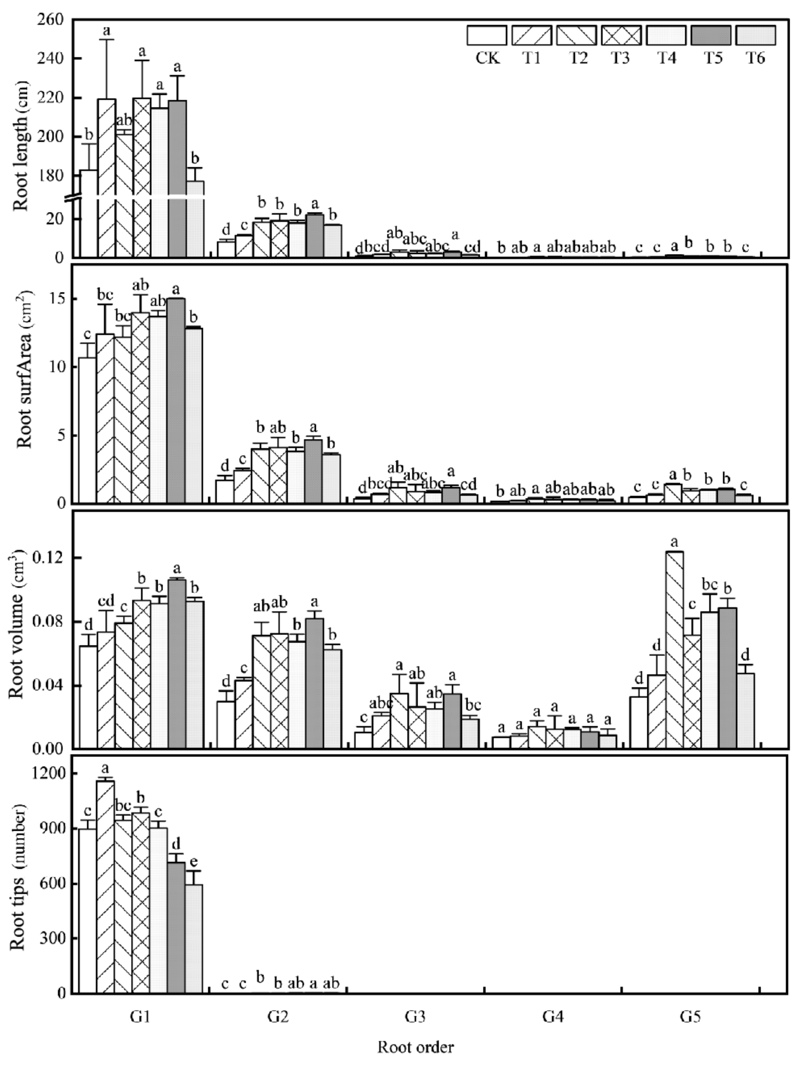 Horticulturae 08 00947 g006